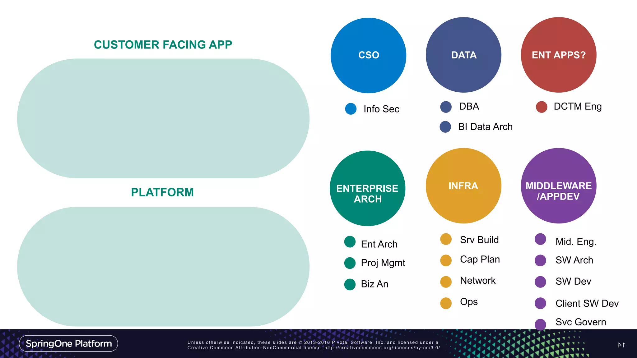 Unless otherwise indicated, these slides are © 2013-2016 Pivotal Software, Inc. and licensed under a
Creative Commons Attribution-NonCommercial license: http://creativecommons.org/licenses/by-nc/3.0/ 14
ENTERPRISE
ARCH
CSO
INFRA MIDDLEWARE
/APPDEV
DATA ENT APPS?
Ent Arch
Proj Mgmt
Biz An
Info Sec
Srv Build
Cap Plan
Network
Ops
Mid. Eng.
SW Arch
SW Dev
Client SW Dev
Svc Govern
DBA DCTM Eng
BI Data Arch
PLATFORM
CUSTOMER FACING APP
 
