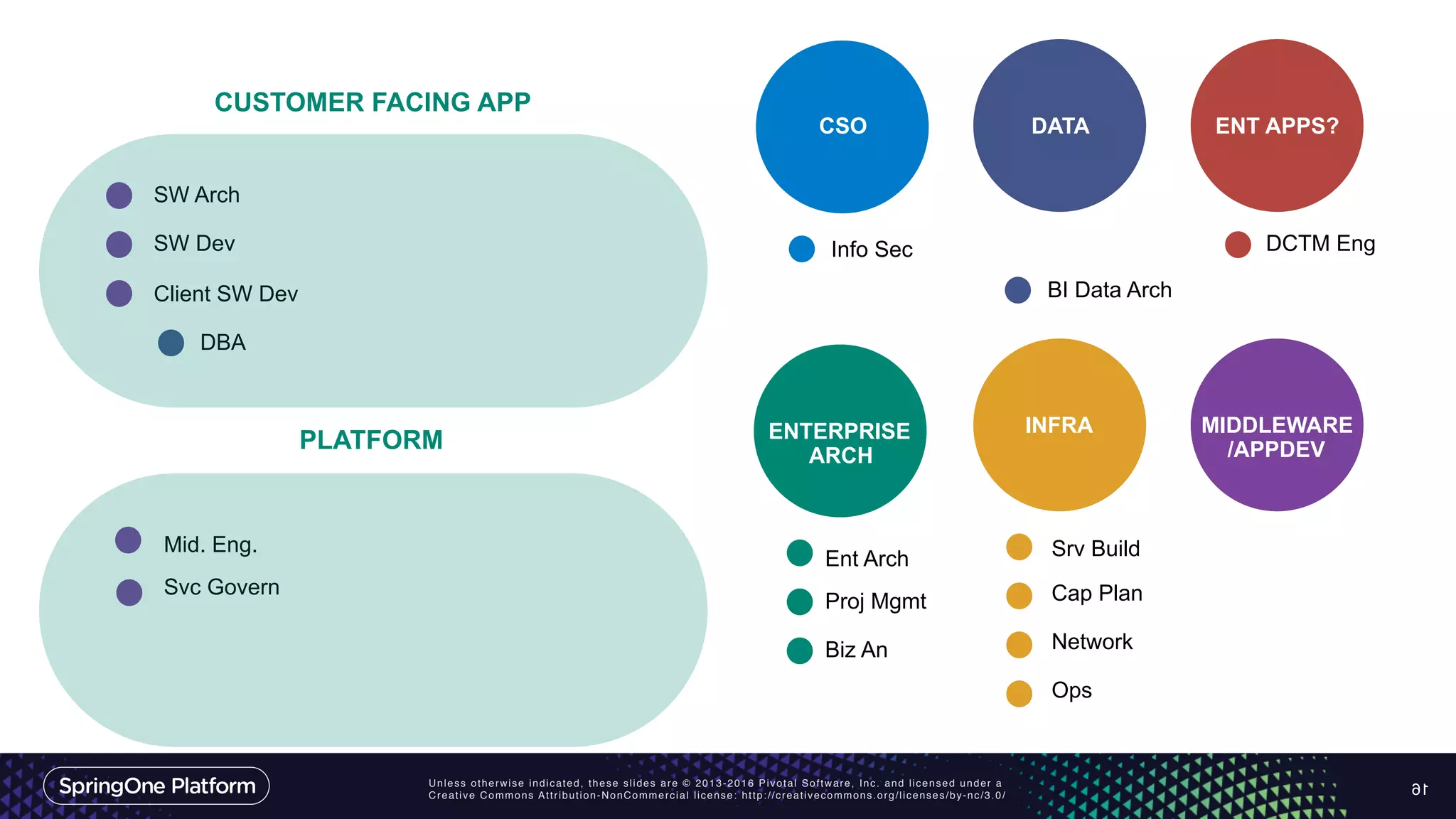 Unless otherwise indicated, these slides are © 2013-2016 Pivotal Software, Inc. and licensed under a
Creative Commons Attribution-NonCommercial license: http://creativecommons.org/licenses/by-nc/3.0/ 16
ENTERPRISE
ARCH
CSO
INFRA MIDDLEWARE
/APPDEV
DATA ENT APPS?
Ent Arch
Proj Mgmt
Biz An
Info Sec
Srv Build
Cap Plan
Network
Ops
Mid. Eng.
SW Arch
SW Dev
Client SW Dev
Svc Govern
DBA
DCTM Eng
BI Data Arch
PLATFORM
CUSTOMER FACING APP
 
