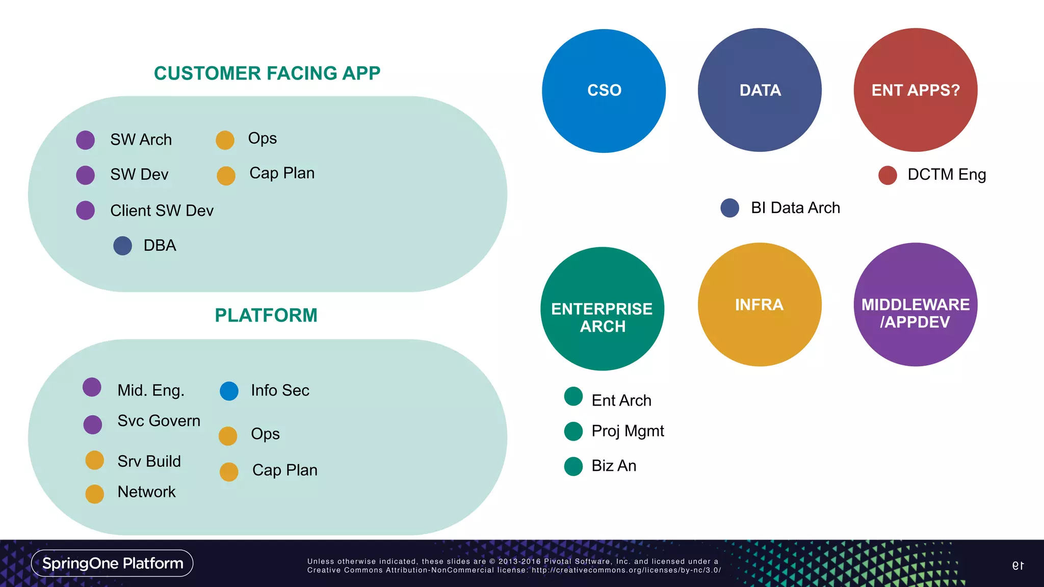 Unless otherwise indicated, these slides are © 2013-2016 Pivotal Software, Inc. and licensed under a
Creative Commons Attribution-NonCommercial license: http://creativecommons.org/licenses/by-nc/3.0/ 19
ENTERPRISE
ARCH
CSO
INFRA MIDDLEWARE
/APPDEV
DATA ENT APPS?
Ent Arch
Proj Mgmt
Biz An
Info Sec
Srv Build
Cap Plan
Network
Ops
Mid. Eng.
SW Arch
SW Dev
Client SW Dev
Svc Govern
DBA
DCTM Eng
BI Data Arch
PLATFORM
CUSTOMER FACING APP
Ops
Cap Plan
 