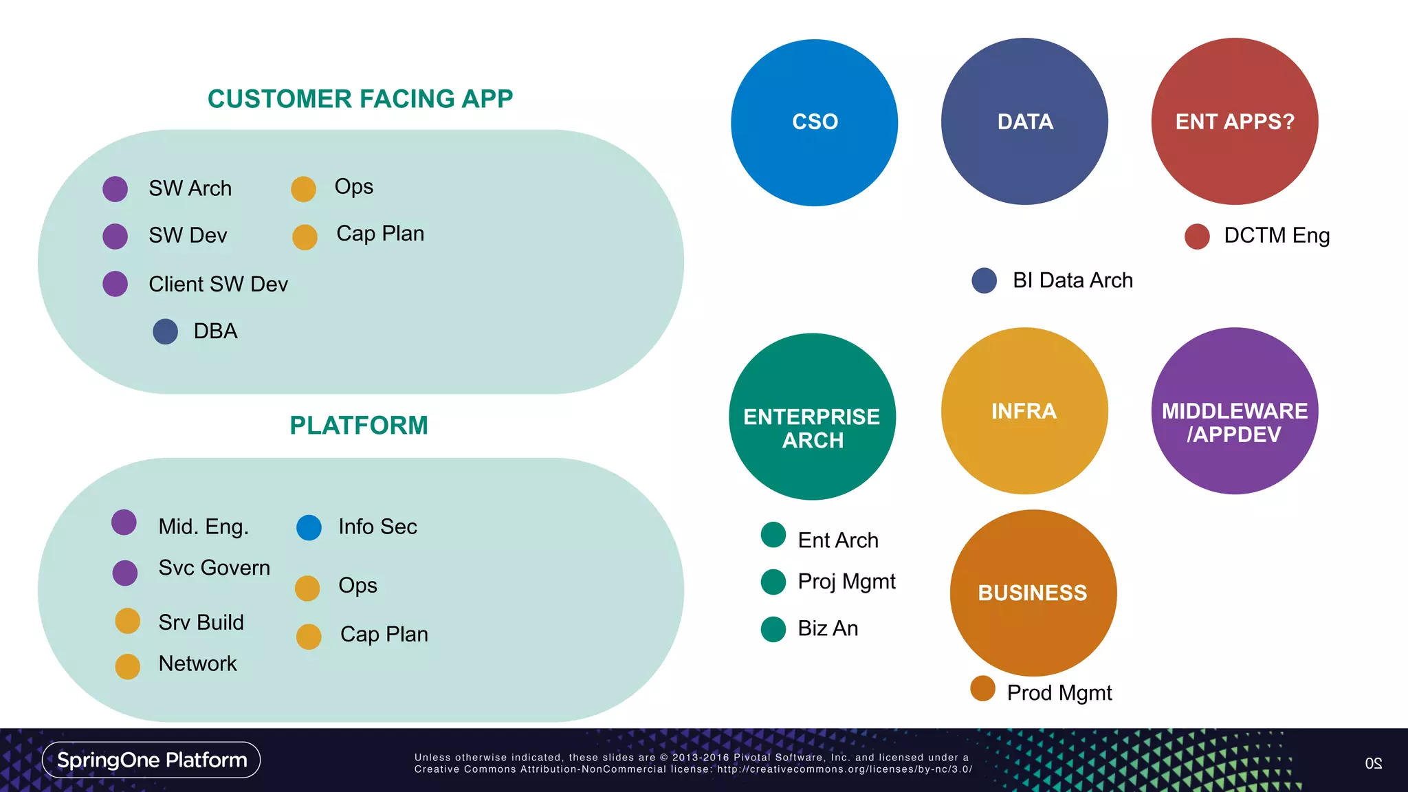 Unless otherwise indicated, these slides are © 2013-2016 Pivotal Software, Inc. and licensed under a
Creative Commons Attribution-NonCommercial license: http://creativecommons.org/licenses/by-nc/3.0/ 20
ENTERPRISE
ARCH
CSO
INFRA MIDDLEWARE
/APPDEV
DATA ENT APPS?
Ent Arch
Proj Mgmt
Biz An
Info Sec
Srv Build
Cap Plan
Network
Ops
Mid. Eng.
SW Arch
SW Dev
Client SW Dev
Svc Govern
DBA
DCTM Eng
BI Data Arch
PLATFORM
CUSTOMER FACING APP
Ops
Cap Plan
BUSINESS
Prod Mgmt
 