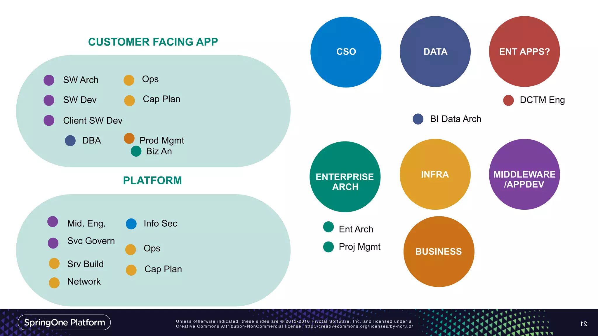 Unless otherwise indicated, these slides are © 2013-2016 Pivotal Software, Inc. and licensed under a
Creative Commons Attribution-NonCommercial license: http://creativecommons.org/licenses/by-nc/3.0/ 21
ENTERPRISE
ARCH
CSO
INFRA MIDDLEWARE
/APPDEV
DATA ENT APPS?
Ent Arch
Proj Mgmt
Biz An
Info Sec
Srv Build
Cap Plan
Network
Ops
Mid. Eng.
SW Arch
SW Dev
Client SW Dev
Svc Govern
DBA
DCTM Eng
BI Data Arch
PLATFORM
CUSTOMER FACING APP
Ops
Cap Plan
BUSINESS
Prod Mgmt
 