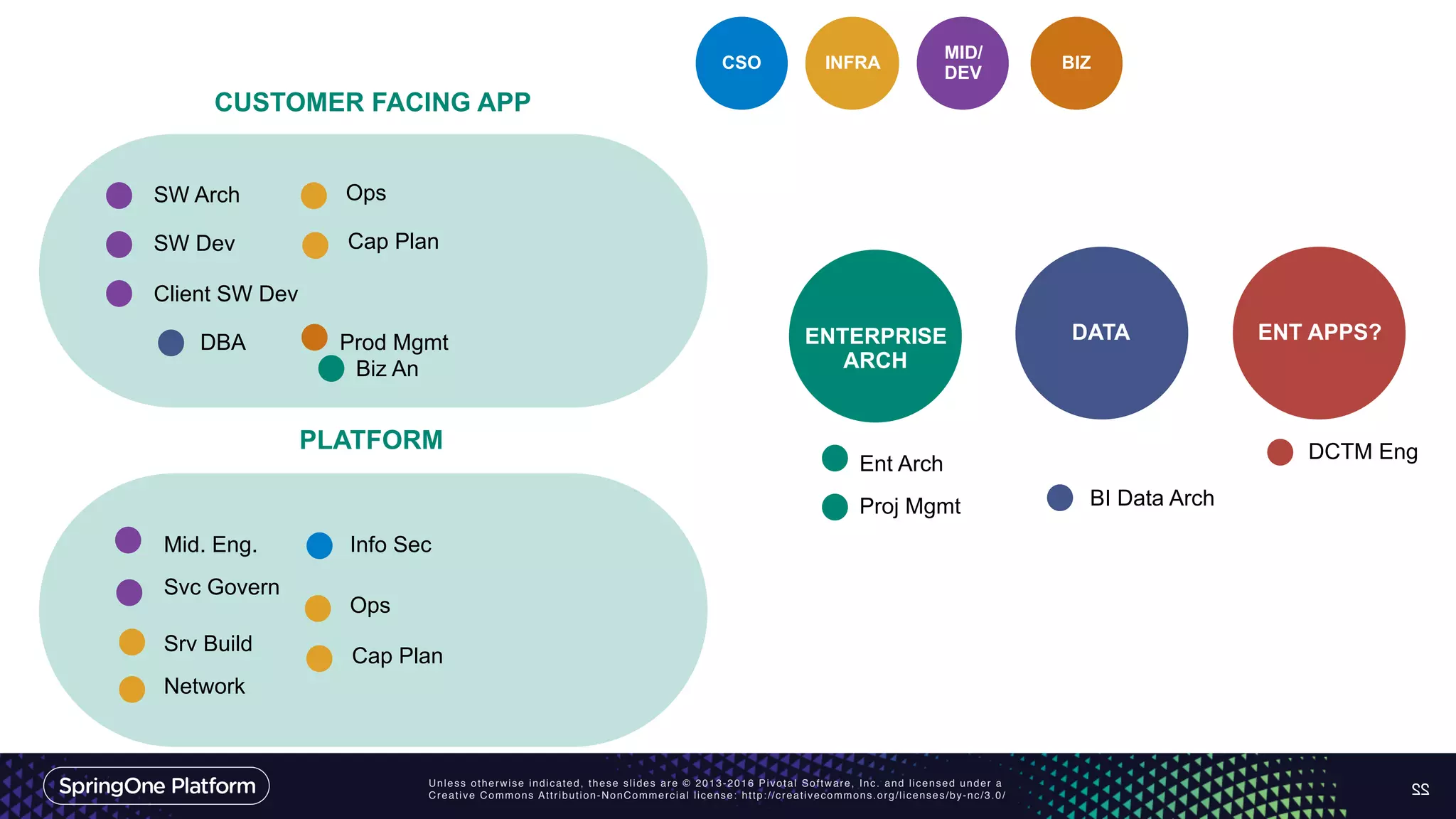 Unless otherwise indicated, these slides are © 2013-2016 Pivotal Software, Inc. and licensed under a
Creative Commons Attribution-NonCommercial license: http://creativecommons.org/licenses/by-nc/3.0/ 22
ENTERPRISE
ARCH
CSO INFRA
MID/
DEV
DATA ENT APPS?
Ent Arch
Proj Mgmt
Biz An
Info Sec
Srv Build
Cap Plan
Network
Ops
Mid. Eng.
SW Arch
SW Dev
Client SW Dev
Svc Govern
DBA
DCTM Eng
BI Data Arch
PLATFORM
CUSTOMER FACING APP
Ops
Cap Plan
BIZ
Prod Mgmt
 