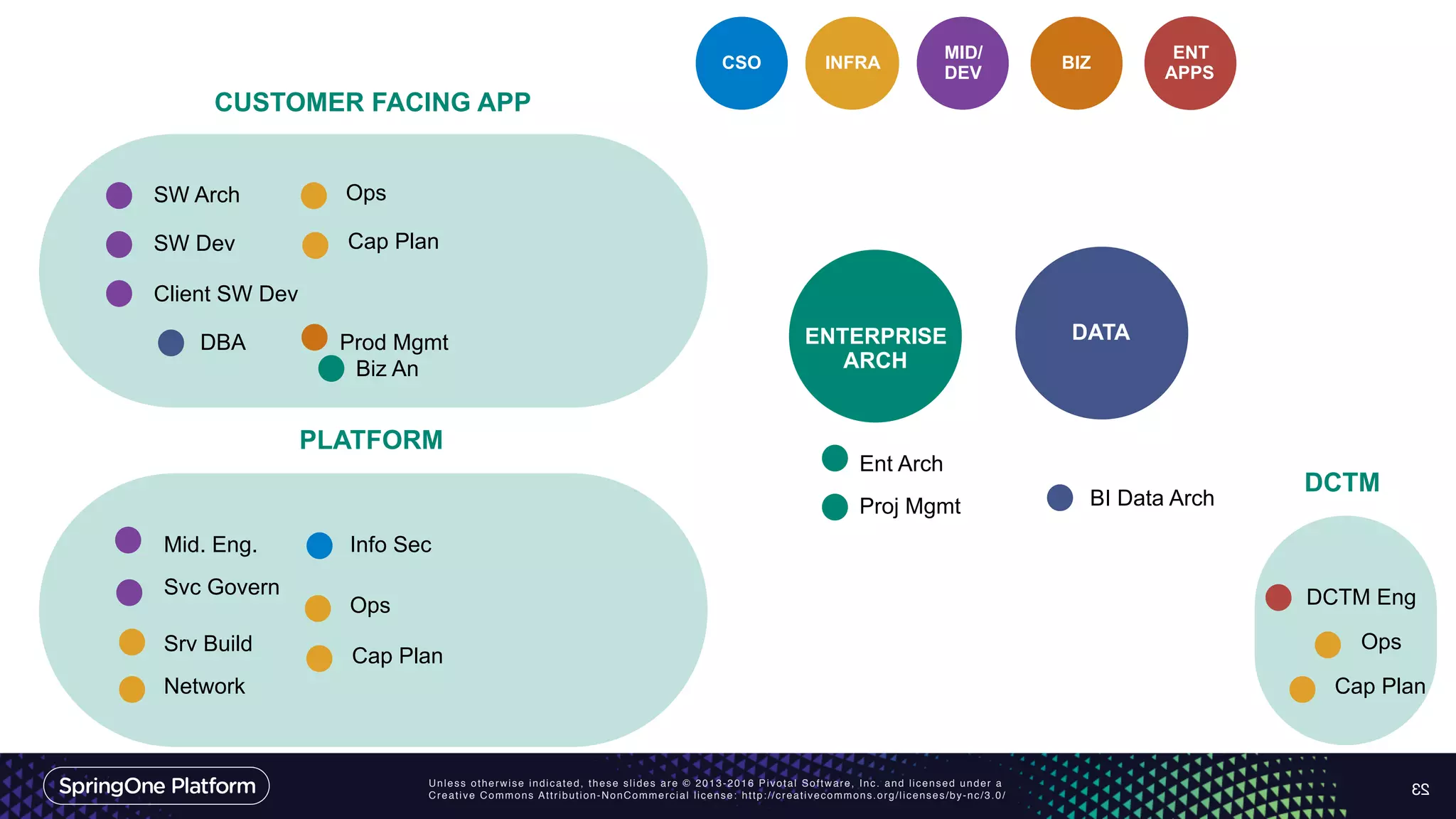 Unless otherwise indicated, these slides are © 2013-2016 Pivotal Software, Inc. and licensed under a
Creative Commons Attribution-NonCommercial license: http://creativecommons.org/licenses/by-nc/3.0/ 23
ENTERPRISE
ARCH
CSO INFRA
MID/
DEV
DATA
ENT
APPS
Ent Arch
Proj Mgmt
Biz An
Info Sec
Srv Build
Cap Plan
Network
Ops
Mid. Eng.
SW Arch
SW Dev
Client SW Dev
Svc Govern
DBA
DCTM Eng
BI Data Arch
PLATFORM
CUSTOMER FACING APP
Ops
Cap Plan
BIZ
Prod Mgmt
DCTM
Cap Plan
Ops
 