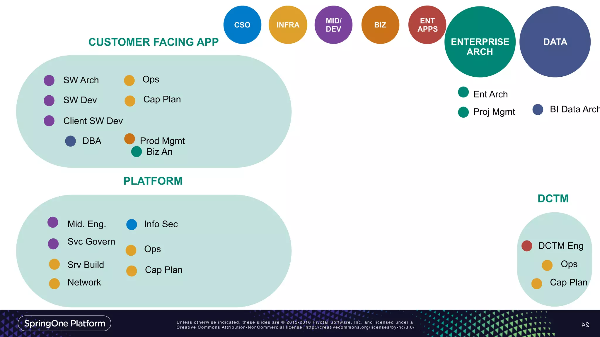 Unless otherwise indicated, these slides are © 2013-2016 Pivotal Software, Inc. and licensed under a
Creative Commons Attribution-NonCommercial license: http://creativecommons.org/licenses/by-nc/3.0/ 24
ENTERPRISE
ARCH
CSO INFRA
MID/
DEV
DATA
ENT
APPS
Ent Arch
Proj Mgmt
Biz An
Info Sec
Srv Build
Cap Plan
Network
Ops
Mid. Eng.
SW Arch
SW Dev
Client SW Dev
Svc Govern
DBA
BI Data Arch
PLATFORM
CUSTOMER FACING APP
Ops
Cap Plan
BIZ
Prod Mgmt
DCTM Eng
DCTM
Cap Plan
Ops
 