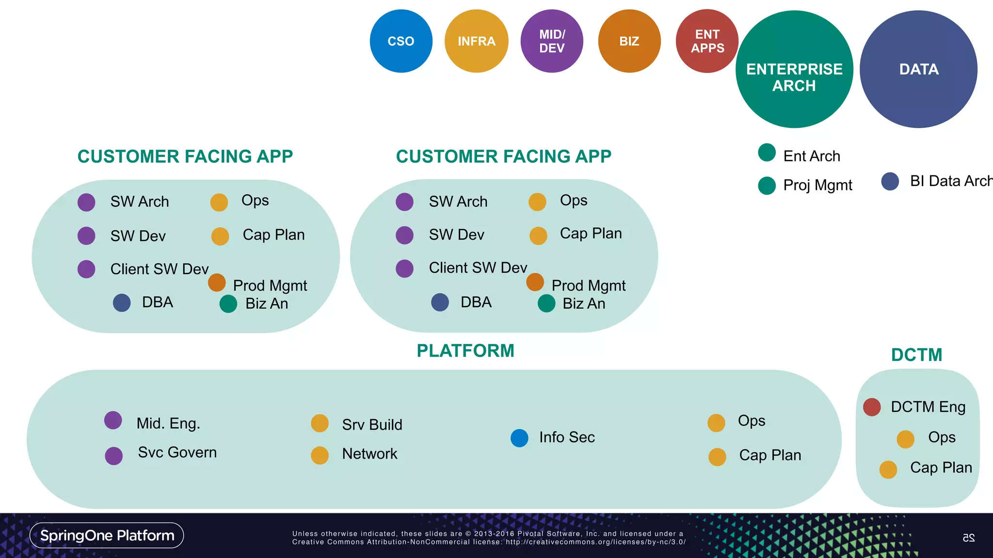 Unless otherwise indicated, these slides are © 2013-2016 Pivotal Software, Inc. and licensed under a
Creative Commons Attribution-NonCommercial license: http://creativecommons.org/licenses/by-nc/3.0/ 25
ENTERPRISE
ARCH
CSO INFRA
MID/
DEV
DATA
ENT
APPS
Ent Arch
Proj Mgmt
Biz An
Info Sec
Srv Build
Cap PlanNetwork
OpsMid. Eng.
SW Arch
SW Dev
Client SW Dev
Svc Govern
DBA
BI Data Arch
PLATFORM
CUSTOMER FACING APP
Ops
Cap Plan
BIZ
Prod Mgmt
DCTM Eng
DCTM
Cap Plan
Ops
Biz An
SW Arch
SW Dev
Client SW Dev
DBA
CUSTOMER FACING APP
Ops
Cap Plan
Prod Mgmt
 