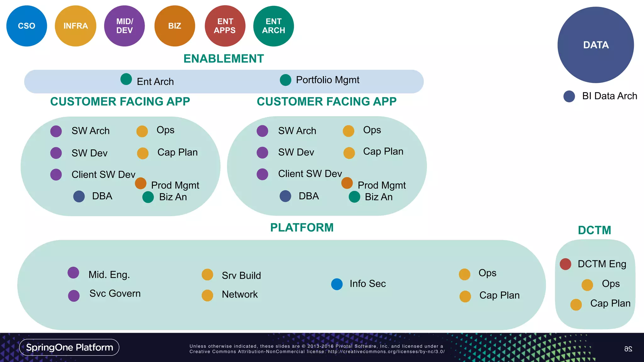 Unless otherwise indicated, these slides are © 2013-2016 Pivotal Software, Inc. and licensed under a
Creative Commons Attribution-NonCommercial license: http://creativecommons.org/licenses/by-nc/3.0/ 26
ENT
ARCH
CSO INFRA
MID/
DEV
DATA
ENT
APPS
Ent Arch Portfolio Mgmt
Biz An
Info Sec
Srv Build
Cap PlanNetwork
OpsMid. Eng.
SW Arch
SW Dev
Client SW Dev
Svc Govern
DBA
BI Data Arch
PLATFORM
CUSTOMER FACING APP
Ops
Cap Plan
BIZ
Prod Mgmt
DCTM Eng
DCTM
Cap Plan
Ops
Biz An
SW Arch
SW Dev
Client SW Dev
DBA
CUSTOMER FACING APP
Ops
Cap Plan
Prod Mgmt
ENABLEMENT
 