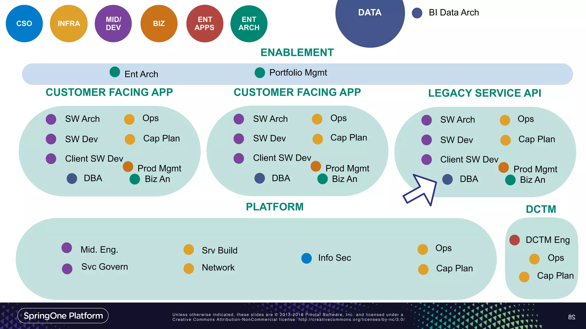 Unless otherwise indicated, these slides are © 2013-2016 Pivotal Software, Inc. and licensed under a
Creative Commons Attribution-NonCommercial license: http://creativecommons.org/licenses/by-nc/3.0/ 28
ENT
ARCH
CSO INFRA
MID/
DEV
DATA
ENT
APPS
Ent Arch Portfolio Mgmt
Biz An
Info Sec
Srv Build
Cap PlanNetwork
OpsMid. Eng.
SW Arch
SW Dev
Client SW Dev
Svc Govern
DBA
BI Data Arch
PLATFORM
CUSTOMER FACING APP
Ops
Cap Plan
BIZ
Prod Mgmt
DCTM Eng
DCTM
Cap Plan
Ops
Biz An
SW Arch
SW Dev
Client SW Dev
DBA
CUSTOMER FACING APP
Ops
Cap Plan
Prod Mgmt
ENABLEMENT
Biz An
SW Arch
SW Dev
Client SW Dev
DBA
LEGACY SERVICE API
Ops
Cap Plan
Prod Mgmt
 