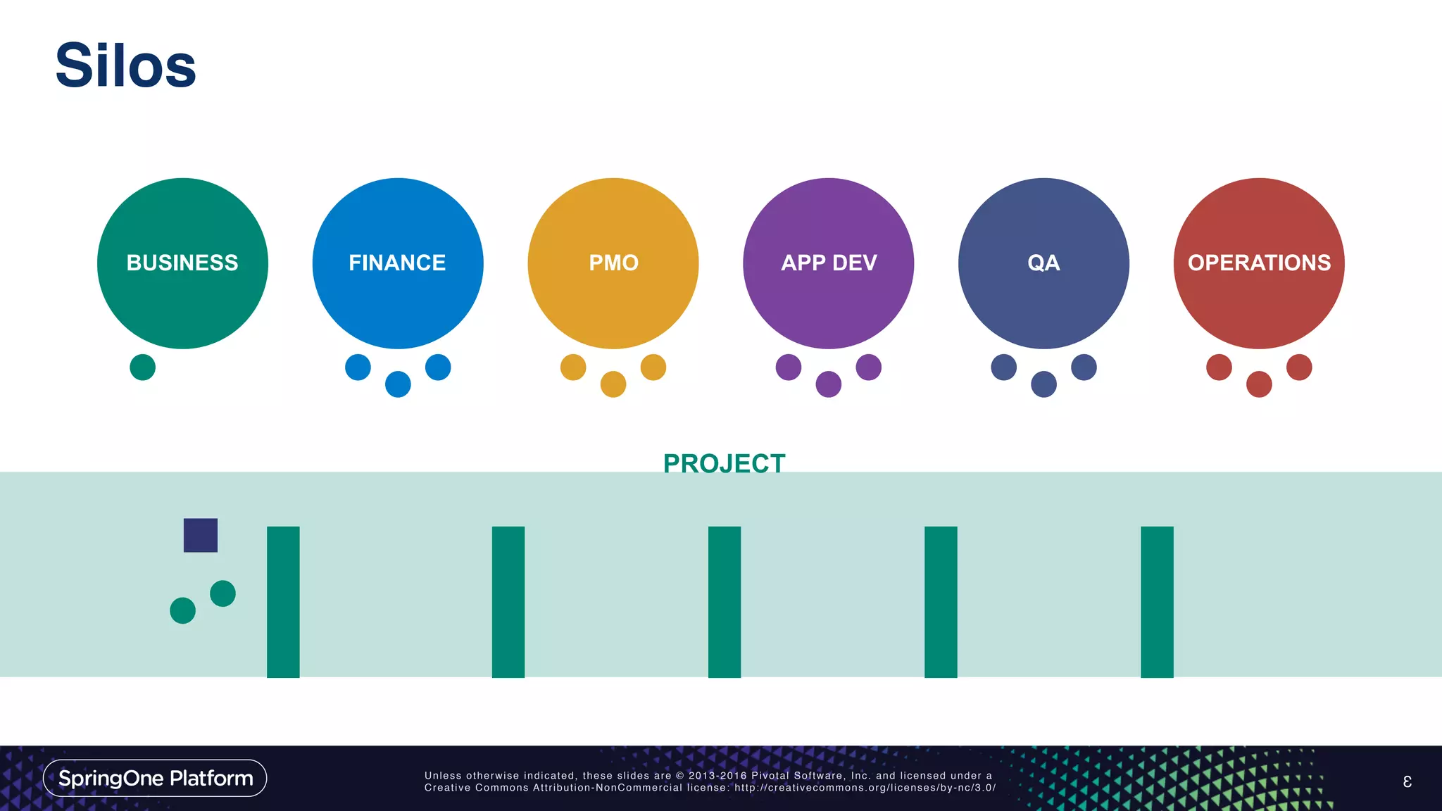 Unless otherwise indicated, these slides are © 2013-2016 Pivotal Software, Inc. and licensed under a
Creative Commons Attribution-NonCommercial license: http://creativecommons.org/licenses/by-nc/3.0/
Silos
3
BUSINESS FINANCE PMO APP DEV QA OPERATIONS
PROJECT
 