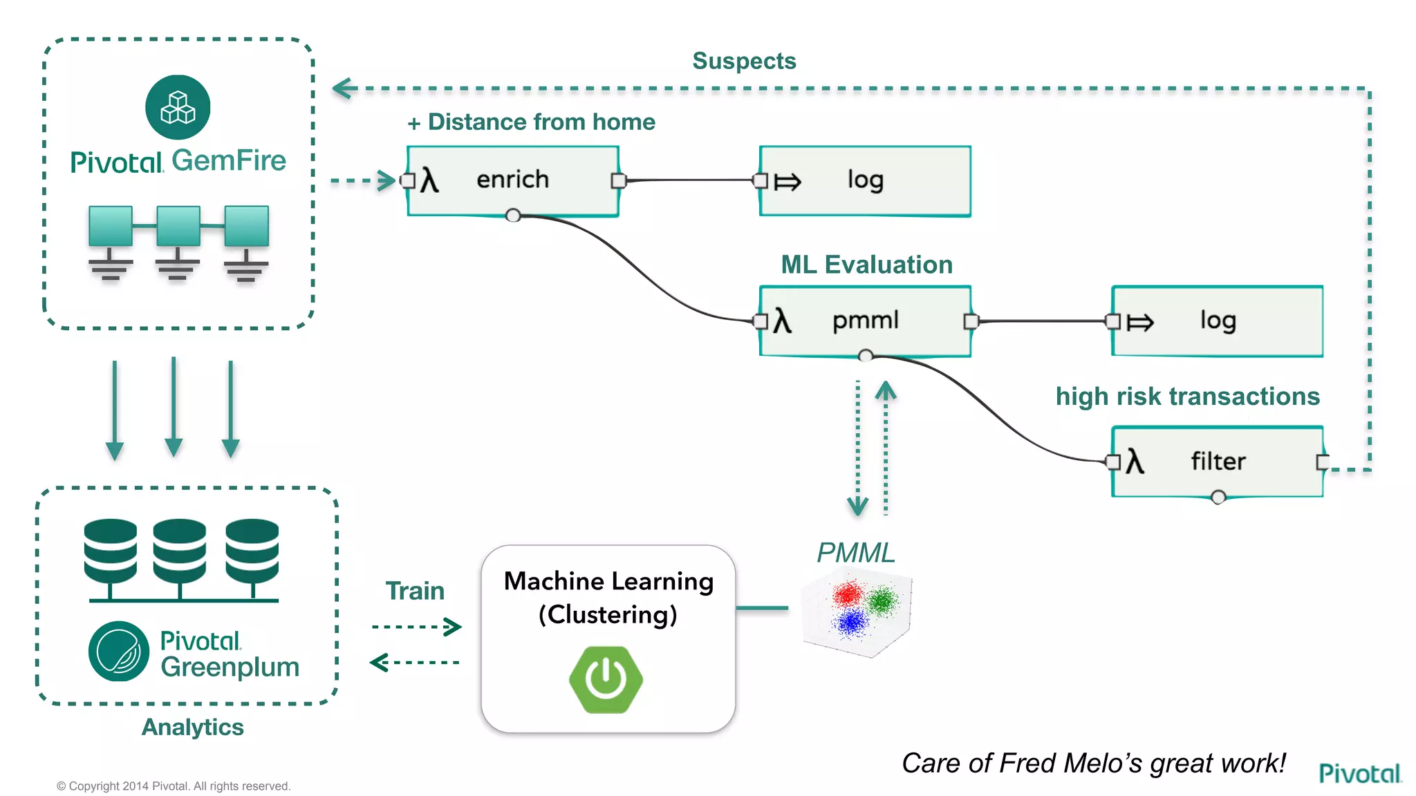 © Copyright 2014 Pivotal. All rights reserved.
Machine Learning
(Clustering)
GemFire
Greenplum
Analytics
Train
PMML
+ Distance from home
ML Evaluation
high risk transactions
Suspects
Care of Fred Melo’s great work!
 