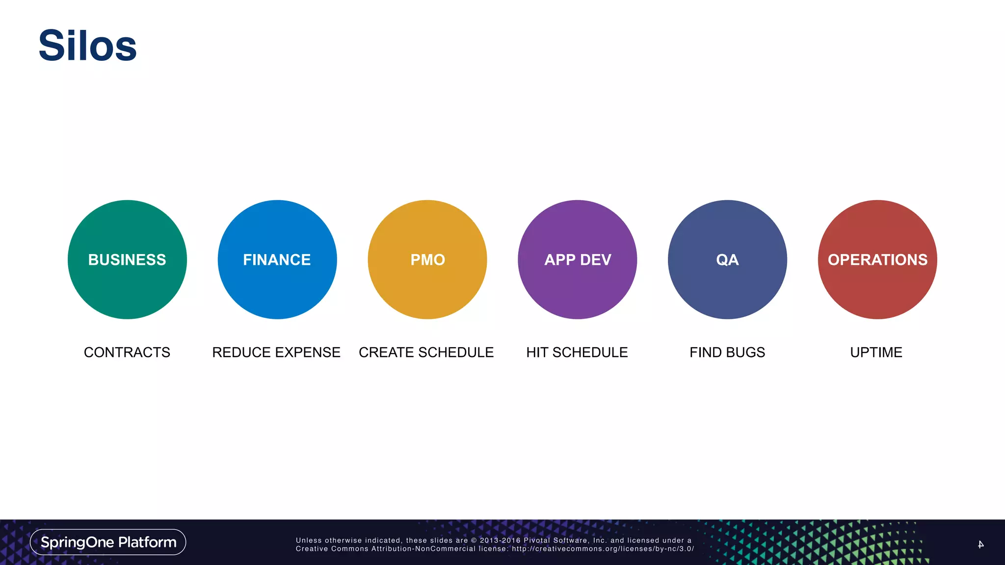Unless otherwise indicated, these slides are © 2013-2016 Pivotal Software, Inc. and licensed under a
Creative Commons Attribution-NonCommercial license: http://creativecommons.org/licenses/by-nc/3.0/
Silos
4
BUSINESS FINANCE PMO APP DEV QA OPERATIONS
CONTRACTS REDUCE EXPENSE CREATE SCHEDULE HIT SCHEDULE FIND BUGS UPTIME
 