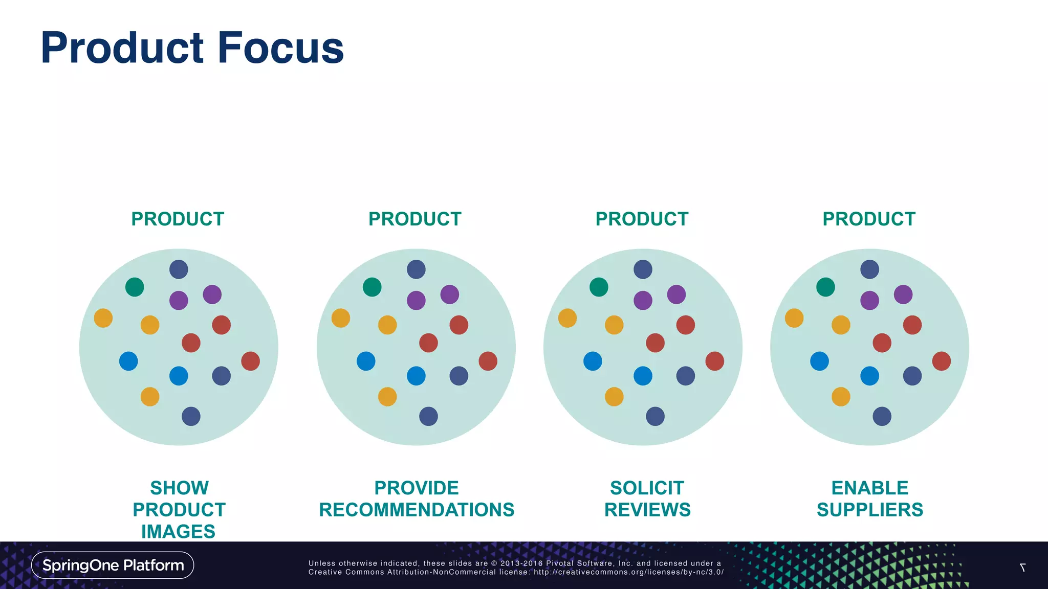 Unless otherwise indicated, these slides are © 2013-2016 Pivotal Software, Inc. and licensed under a
Creative Commons Attribution-NonCommercial license: http://creativecommons.org/licenses/by-nc/3.0/
Product Focus
7
PRODUCT PRODUCT PRODUCT PRODUCT
SHOW
PRODUCT
IMAGES
PROVIDE
RECOMMENDATIONS
SOLICIT
REVIEWS
ENABLE
SUPPLIERS
 