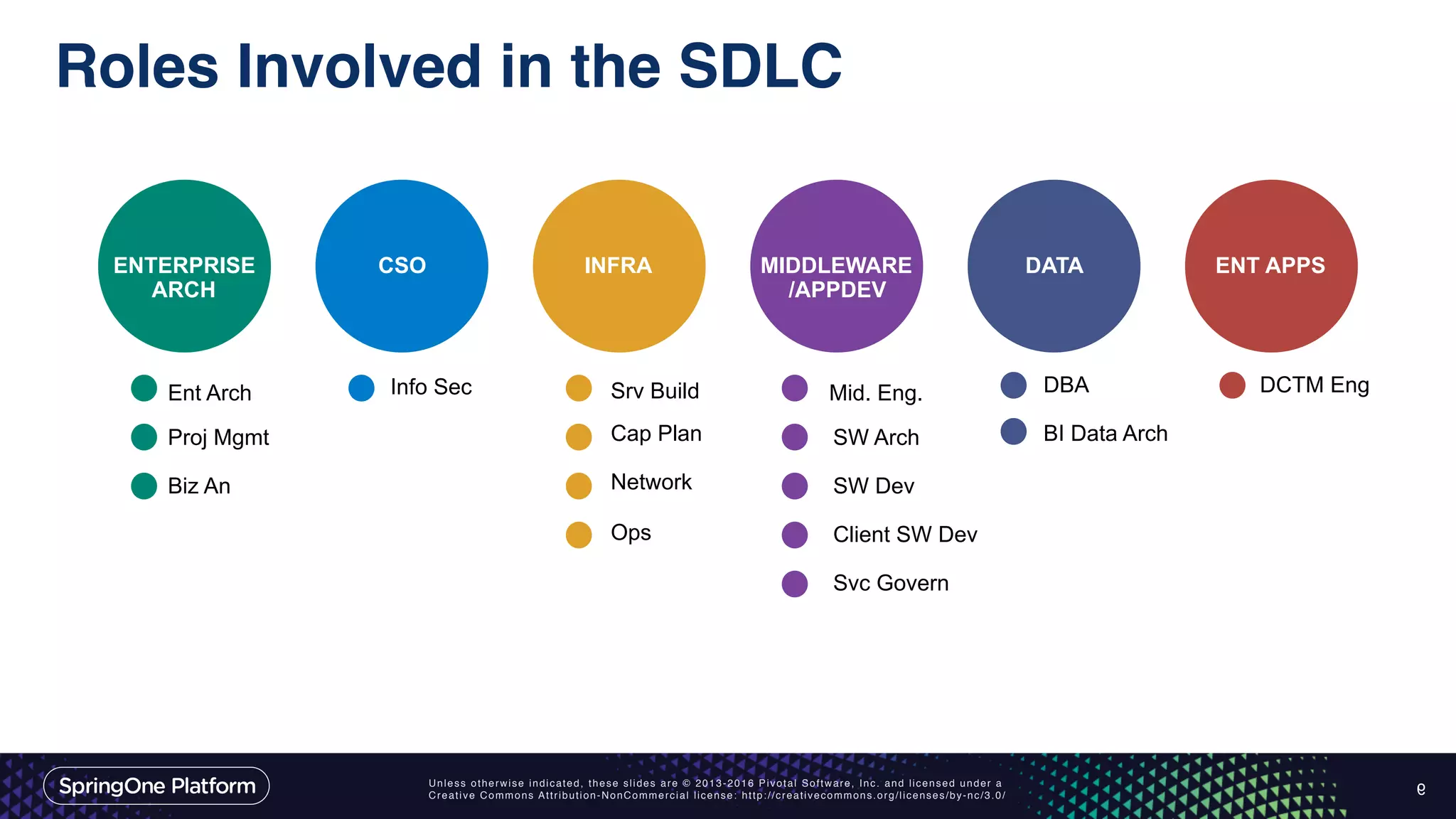 Unless otherwise indicated, these slides are © 2013-2016 Pivotal Software, Inc. and licensed under a
Creative Commons Attribution-NonCommercial license: http://creativecommons.org/licenses/by-nc/3.0/
Roles Involved in the SDLC
9
ENTERPRISE
ARCH
CSO INFRA MIDDLEWARE
/APPDEV
DATA ENT APPS
Ent Arch
Proj Mgmt
Biz An
Info Sec Srv Build
Cap Plan
Network
Ops
Mid. Eng.
Client SW Dev
Svc Govern
SW Arch
SW Dev
DBA DCTM Eng
BI Data Arch
 