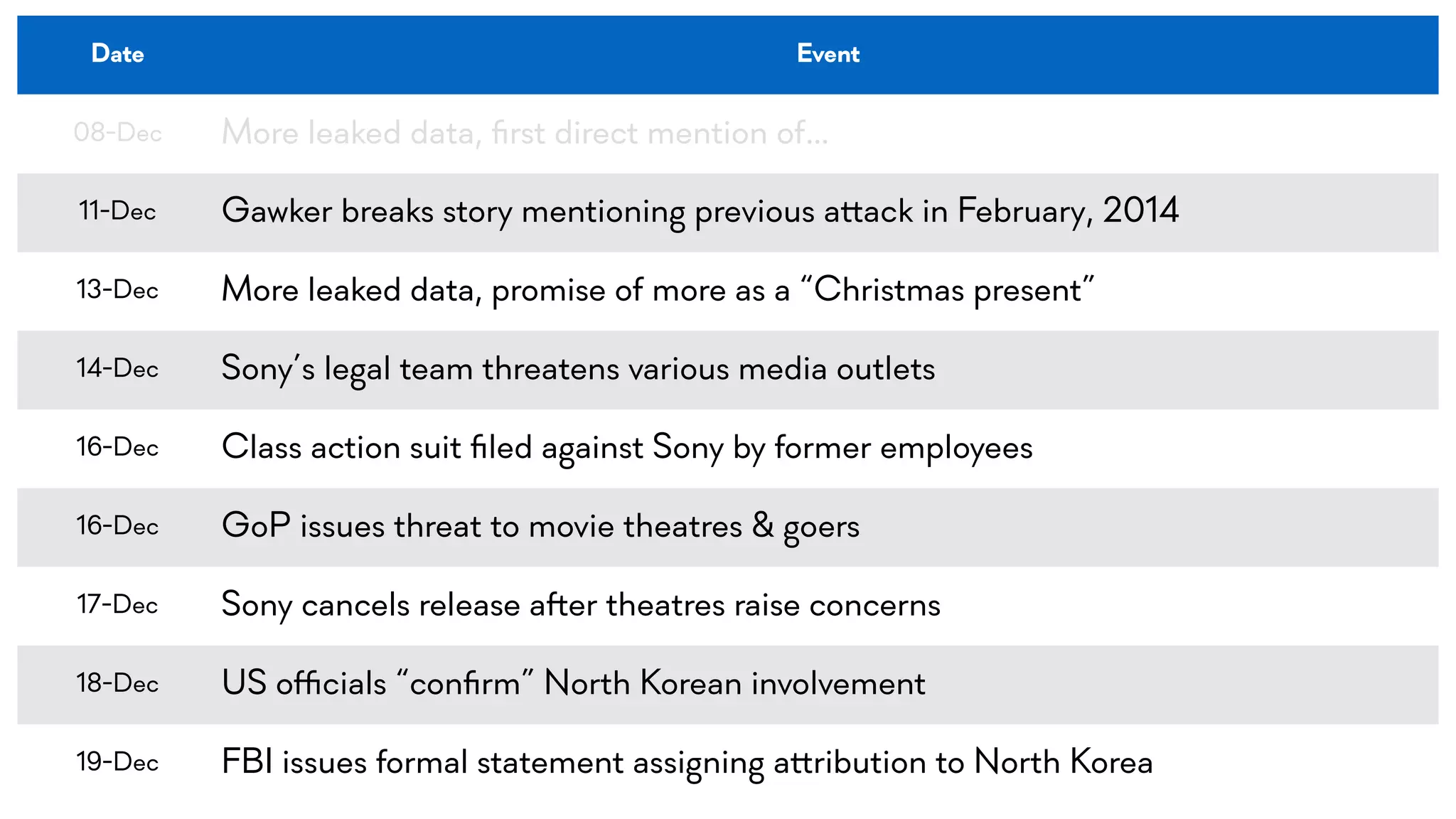 Date Event
08-Dec More leaked data, ﬁrst direct mention of…
11-Dec Gawker breaks story mentioning previous a!ack in February, 2014
13-Dec More leaked data, promise of more as a “Christmas present”
14-Dec Sony’s legal team threatens various media outlets
16-Dec Class action suit ﬁled against Sony by former employees
16-Dec GoP issues threat to movie theatres & goers
17-Dec Sony cancels release a"er theatres raise concerns
18-Dec US o#cials “conﬁrm” North Korean involvement
19-Dec FBI issues formal statement assigning a!ribution to North Korea
 