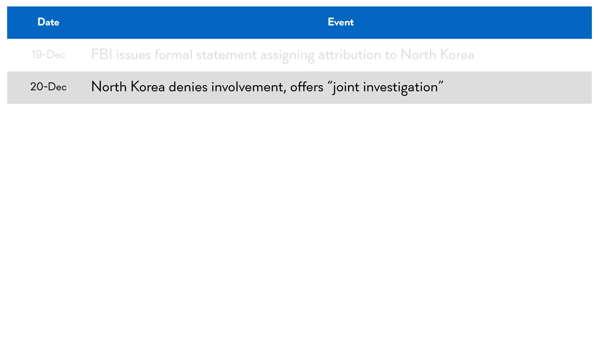 Date Event
19-Dec FBI issues formal statement assigning a!ribution to North Korea
20-Dec North Korea denies involvement, o$ers “joint investigation”
 