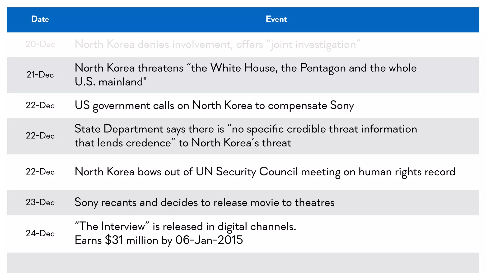 Date Event
20-Dec North Korea denies involvement, o$ers “joint investigation”
21-Dec
North Korea threatens “the White House, the Pentagon and the whole
U.S. mainland"
22-Dec US government calls on North Korea to compensate Sony
22-Dec
State Department says there is “no speciﬁc credible threat information
that lends credence” to North Korea’s threat
22-Dec North Korea bows out of UN Security Council meeting on human rights record
23-Dec Sony recants and decides to release movie to theatres
24-Dec
“The Interview” is released in digital channels.
Earns $31 million by 06-Jan-2015
 