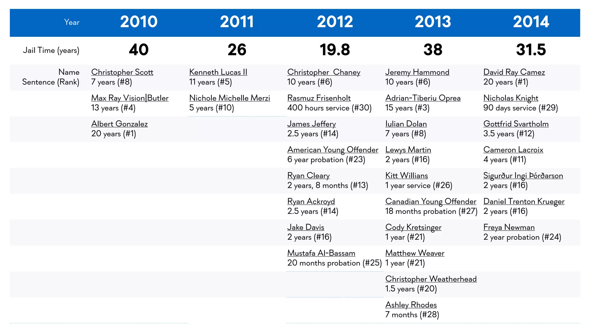 Year 2010 2011 2012 2013 2014
Jail Time (years) 40 26 19.8 38 31.5
Name
Sentence (Rank)
Christopher Sco!
7 years (#8)
Kenneth Lucas II
11 years (#5)
Christopher Chaney
10 years (#6)
Jeremy Hammond
10 years (#6)
David Ray Camez
20 years (#1)
Max Ray Vision|Butler
13 years (#4)
Nichole Michelle Merzi
5 years (#10)
Rasmuz Frisenholt
400 hours service (#30)
Adrian-Tiberiu Oprea
15 years (#3)
Nicholas Knight
90 days service (#29)
Albert Gonzalez
20 years (#1)
James Je$ery
2.5 years (#14)
Iulian Dolan
7 years (#8)
Go!frid Svartholm
3.5 years (#12)
American Young O$ender
6 year probation (#23)
Lewys Martin
2 years (#16)
Cameron Lacroix
4 years (#11)
Ryan Cleary
2 years, 8 months (#13)
Ki! Willians
1 year service (#26)
Sigurður Ingi Þórðarson
2 years (#16)
Ryan Ackroyd
2.5 years (#14)
Canadian Young O$ender
18 months probation (#27)
Daniel Trenton Krueger
2 years (#16)
Jake Davis
2 years (#16)
Cody Kretsinger
1 year (#21)
Freya Newman
2 year probation (#24)
Mustafa Al-Bassam
20 months probation (#25)
Ma!hew Weaver
1 year (#21)
Christopher Weatherhead
1.5 years (#20)
Ashley Rhodes
7 months (#28)
 