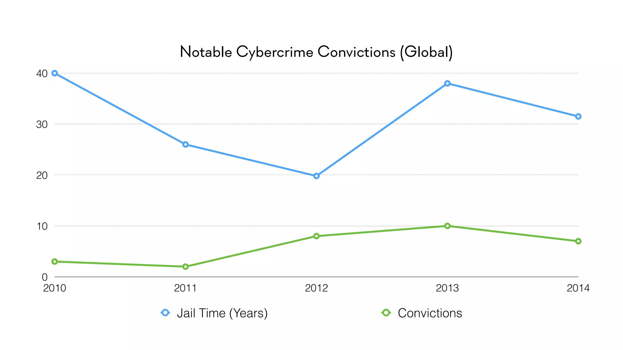 Notable Cybercrime Convictions (Global)
0
10
20
30
40
2010 2011 2012 2013 2014
Jail Time (Years) Convictions
 