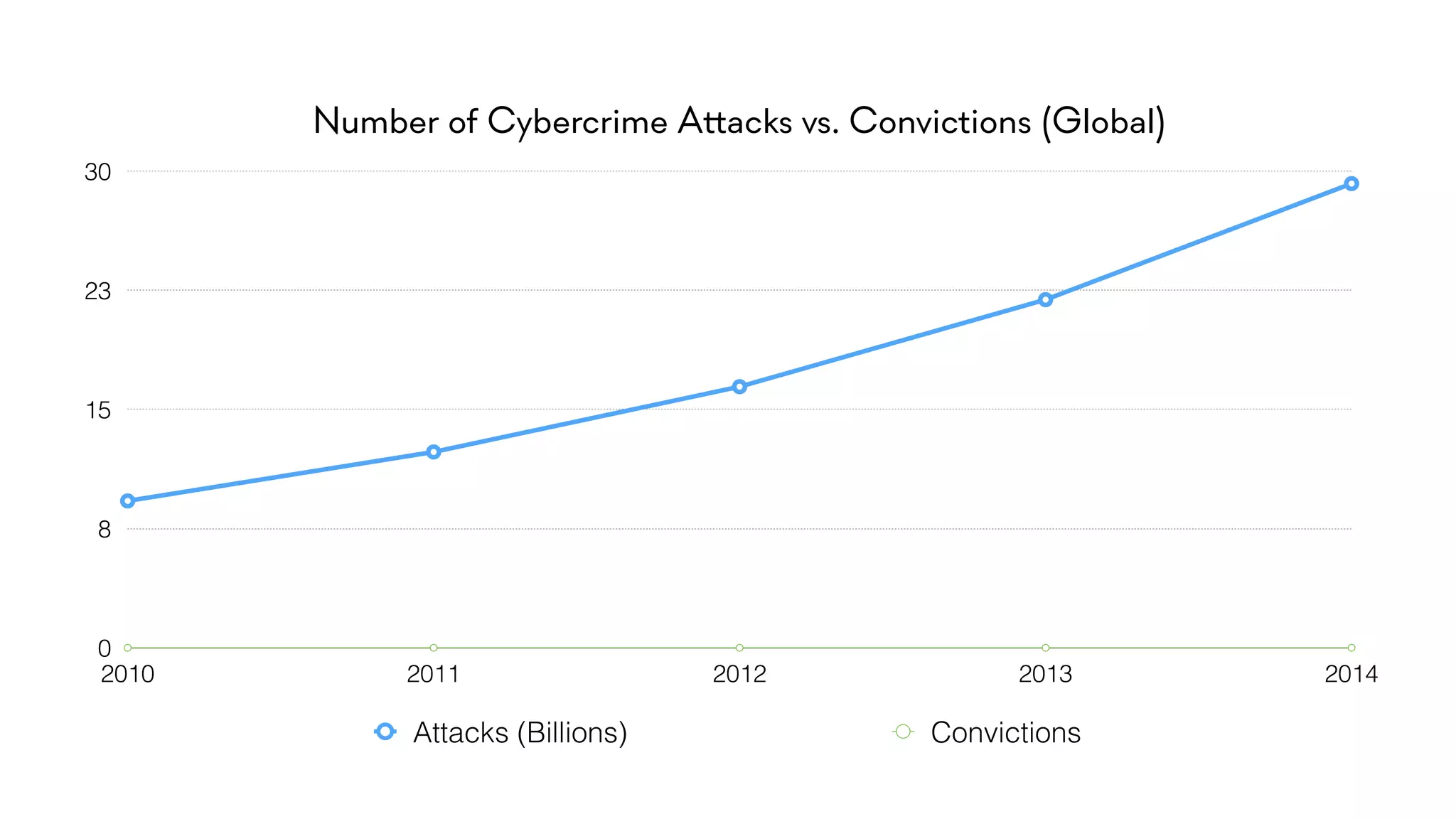Number of Cybercrime A!acks vs. Convictions (Global)
0
8
15
23
30
2010 2011 2012 2013 2014
Attacks (Billions) Convictions
 