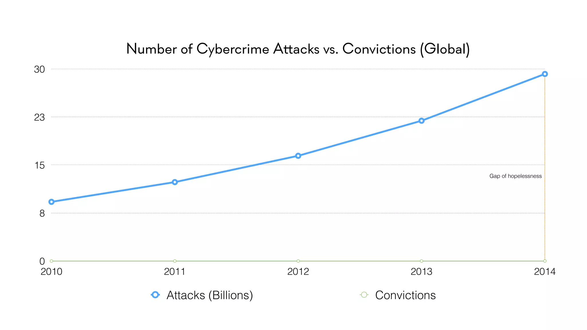 Number of Cybercrime A!acks vs. Convictions (Global)
0
8
15
23
30
2010 2011 2012 2013 2014
Attacks (Billions) Convictions
Gap of hopelessness
 