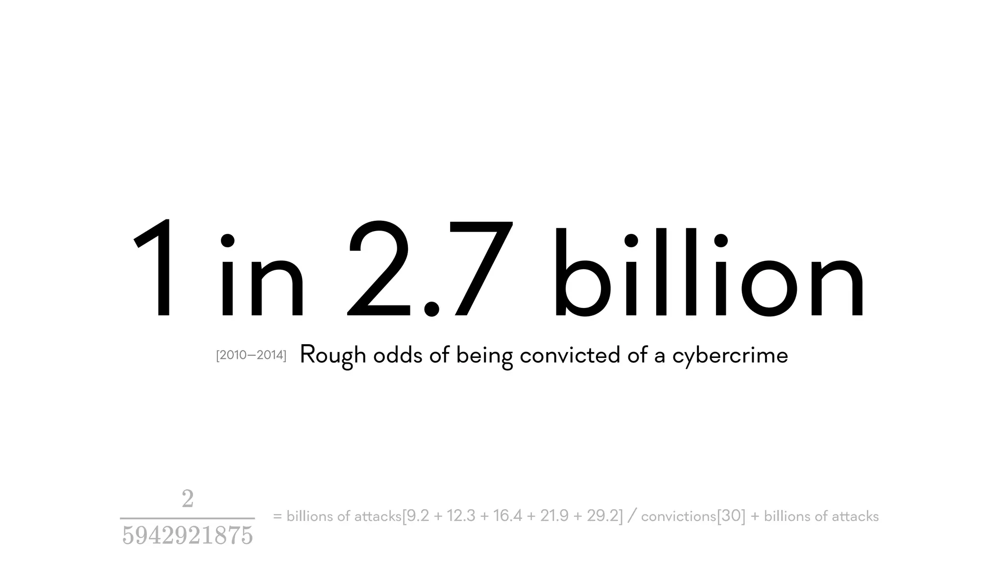 1 in 2.7 billion
2
5942921875
= billions of a!acks[9.2 + 12.3 + 16.4 + 21.9 + 29.2] / convictions[30] + billions of a!acks
Rough odds of being convicted of a cybercrime[2010—2014]
 