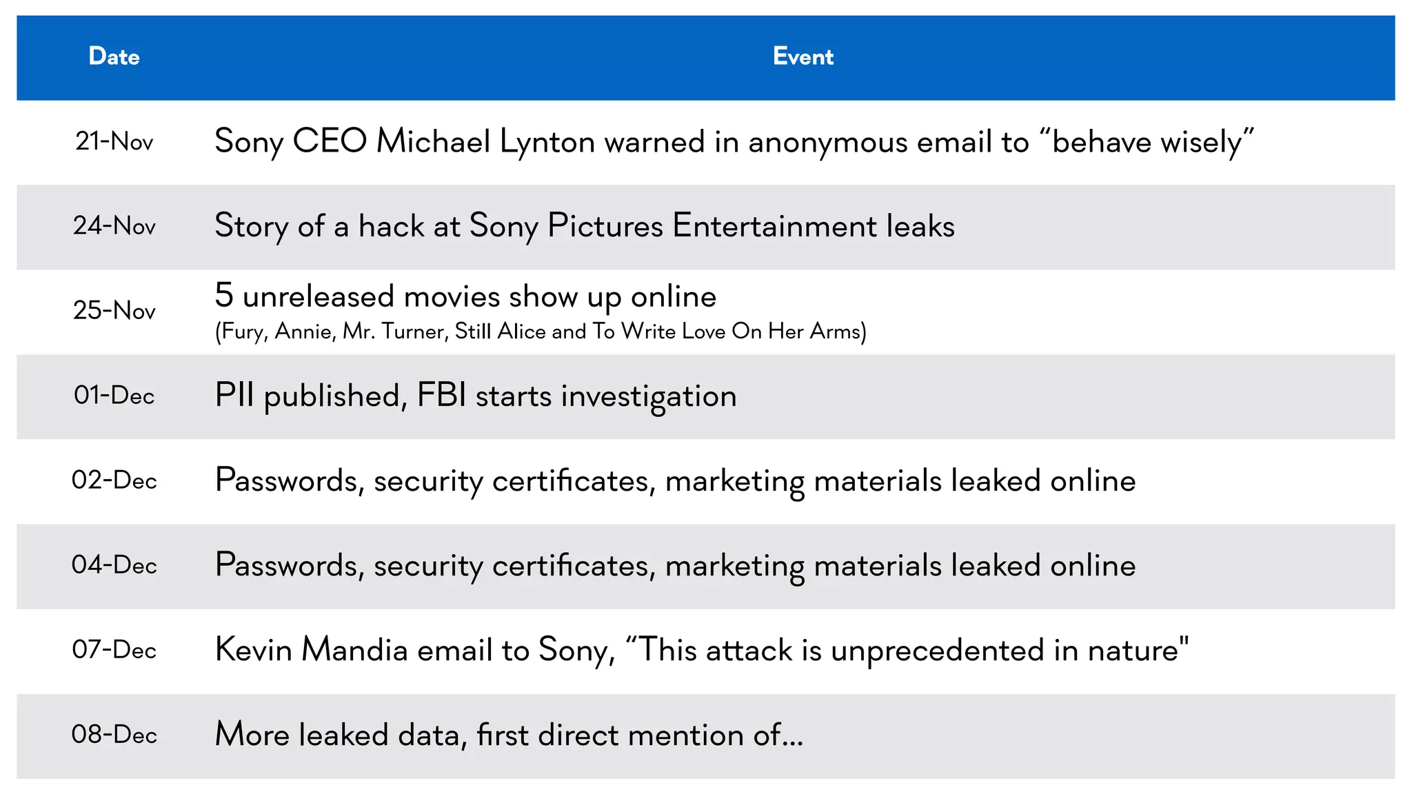 Date Event
21-Nov Sony CEO Michael Lynton warned in anonymous email to “behave wisely”
24-Nov Story of a hack at Sony Pictures Entertainment leaks
25-Nov 5 unreleased movies show up online
(Fury, Annie, Mr. Turner, Still Alice and To Write Love On Her Arms)
01-Dec PII published, FBI starts investigation
02-Dec Passwords, security certiﬁcates, marketing materials leaked online
04-Dec Passwords, security certiﬁcates, marketing materials leaked online
07-Dec Kevin Mandia email to Sony, “This a!ack is unprecedented in nature"
08-Dec More leaked data, ﬁrst direct mention of…
 