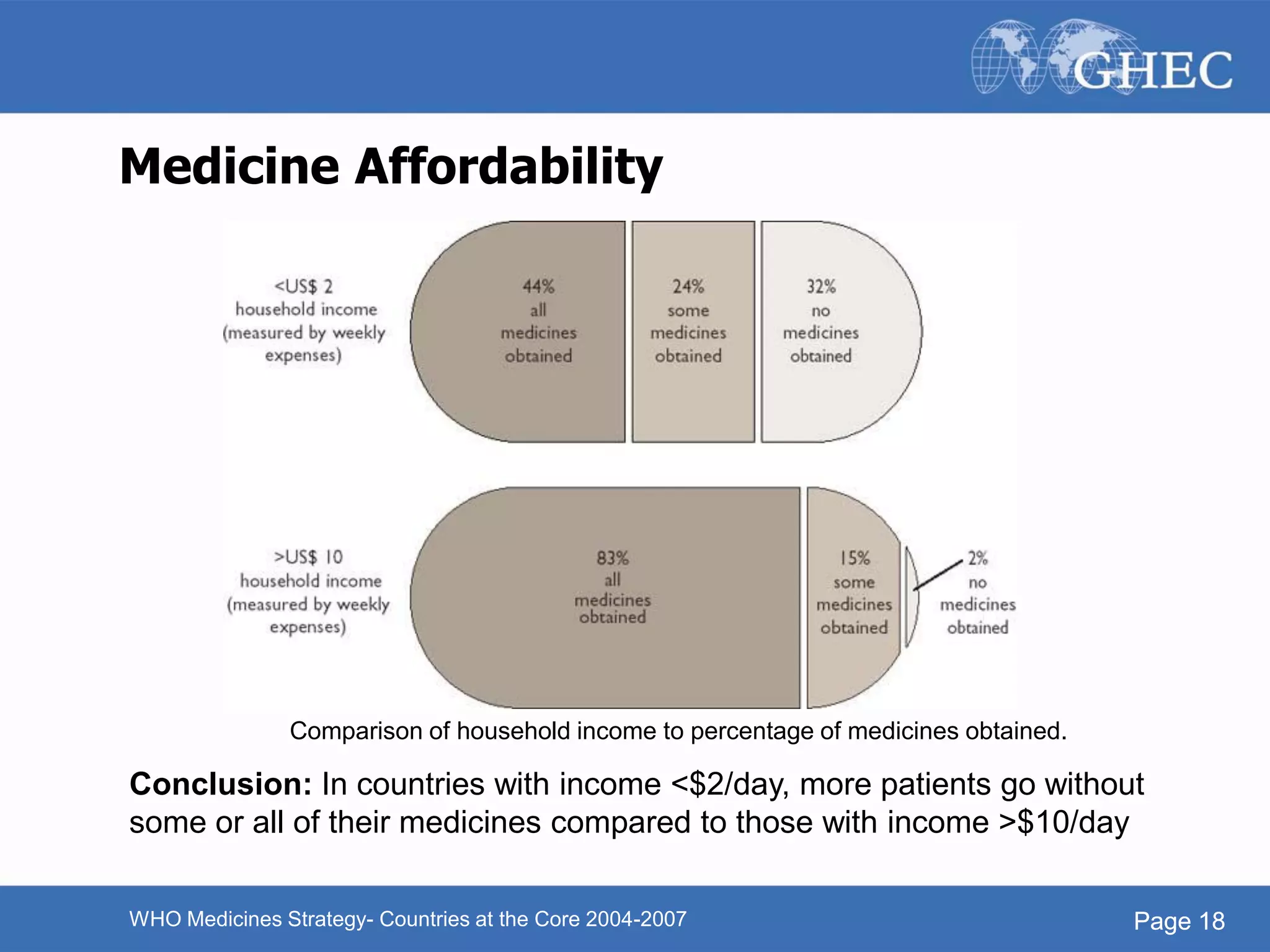 Page 18
Medicine Affordability
Comparison of household income to percentage of medicines obtained.
WHO Medicines Strategy- Countries at the Core 2004-2007
Conclusion: In countries with income <$2/day, more patients go without
some or all of their medicines compared to those with income >$10/day
Page 18
 