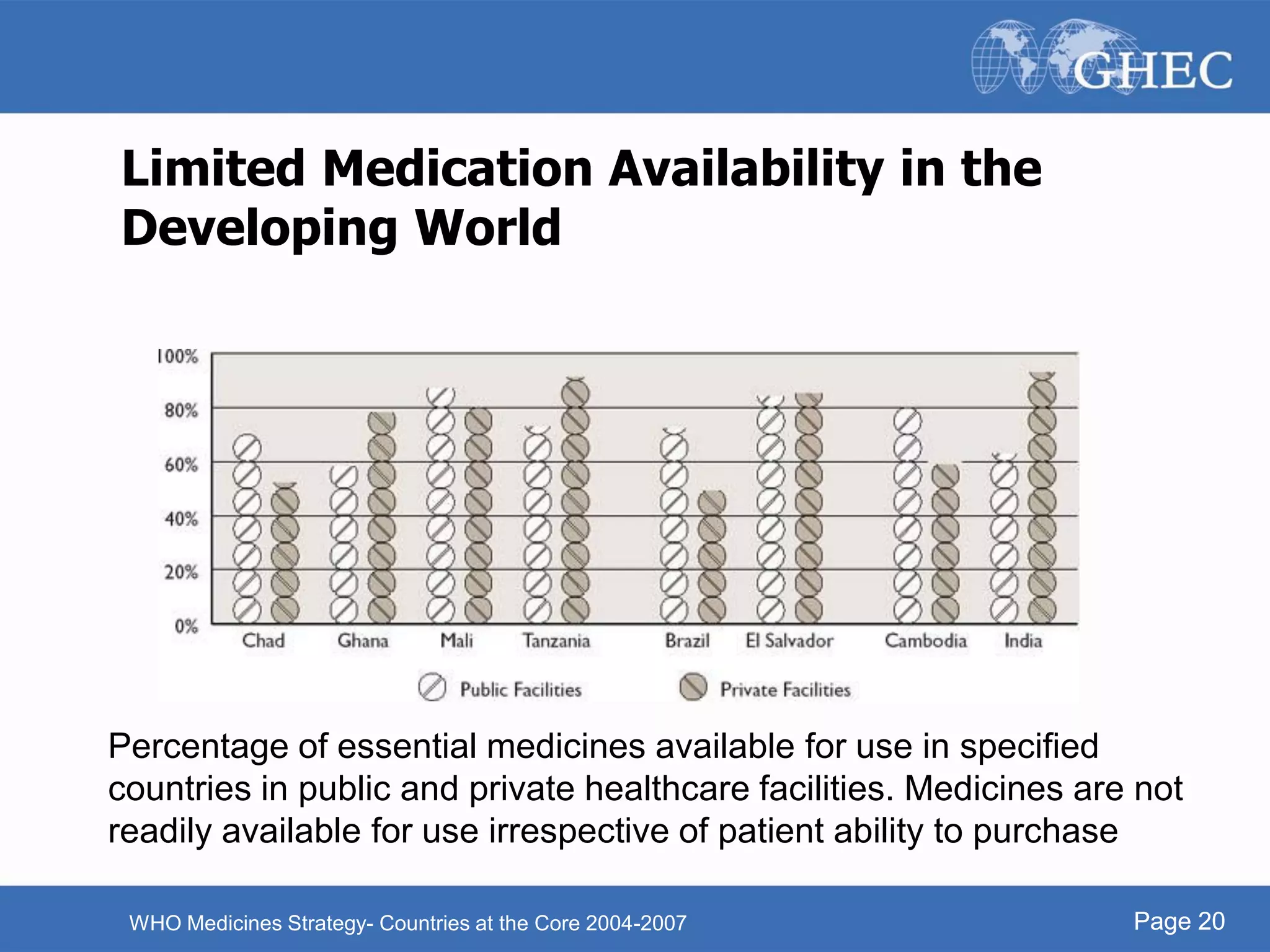 Page 20
Limited Medication Availability in the
Developing World
Percentage of essential medicines available for use in specified
countries in public and private healthcare facilities. Medicines are not
readily available for use irrespective of patient ability to purchase
WHO Medicines Strategy- Countries at the Core 2004-2007 Page 20
 