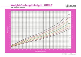 Who Table who girls 0 to 5 years.pdf as per pediatrics | PDF