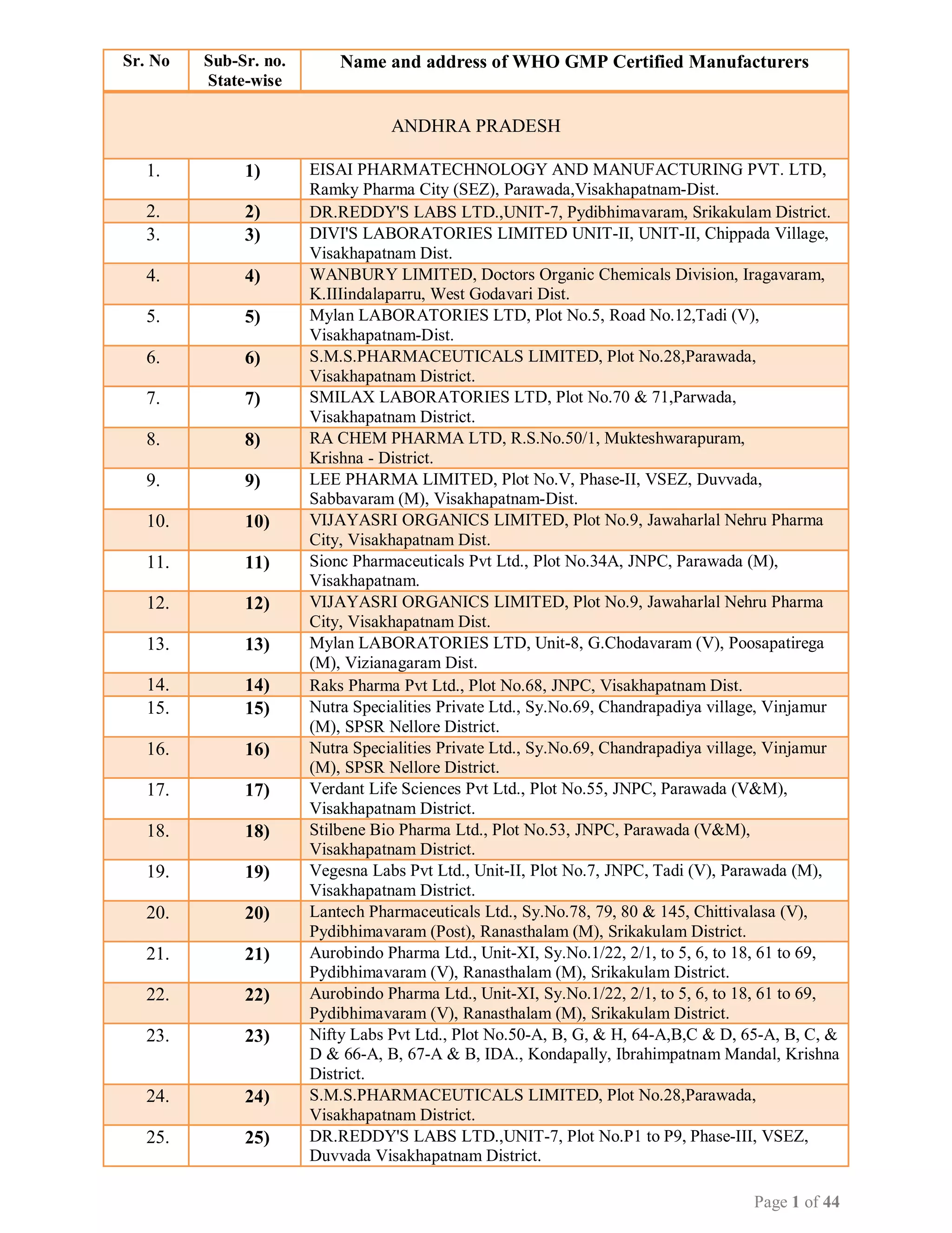 WHO GMP Certified Manufacturing Units for Certificate of Pharmaceutical ...