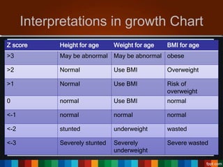 Interpretations in growth Chart
10
Z score Exact percentile Rounded
percentile
0 50 50
-1 15.9 15
-2 2.3 3
-3 0.1 1
1 84.1 85
2 97.7 97
3 99.9 99
Z score Height for age Weight for age BMI for age
>3 May be abnormal May be abnormal obese
>2 Normal Use BMI Overweight
>1 Normal Use BMI Risk of
overweight
0 normal Use BMI normal
<-1 normal normal normal
<-2 stunted underweight wasted
<-3 Severely stunted Severely
underweight
Severe wasted
 