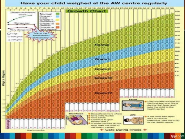 WHO Growth Chart