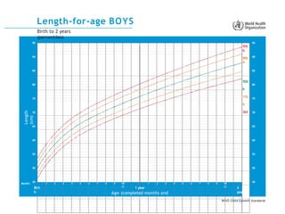 World Health Organization Growth Charts@ | PPTX