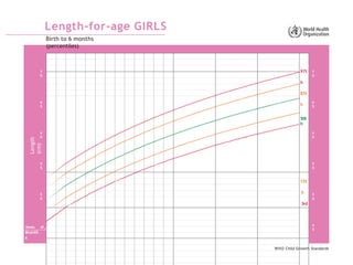 World Health Organization Growth Charts@ | PPTX