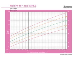 World Health Organization Growth Charts@ | PPTX