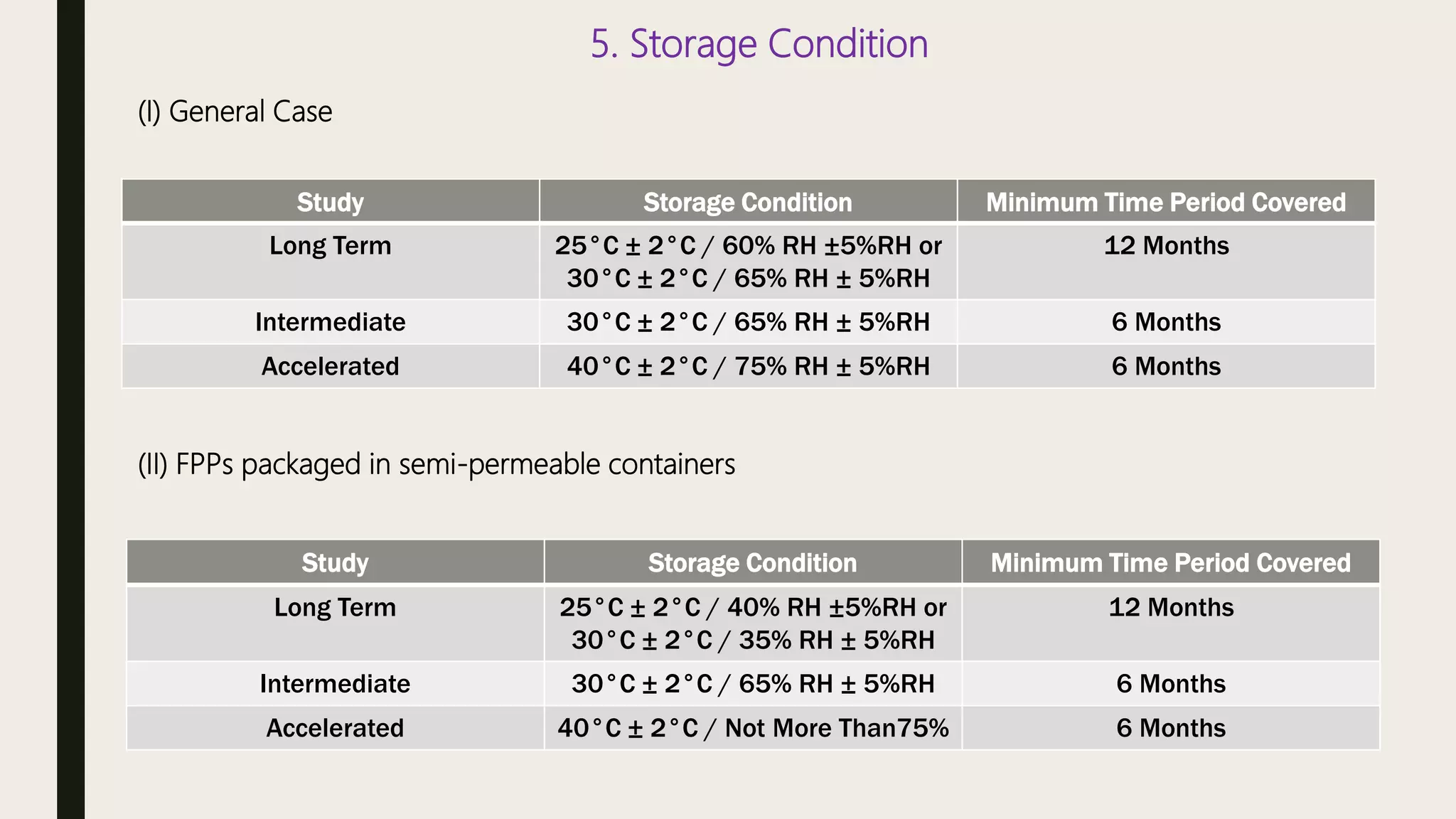 5. Storage Condition
(I) General Case
Study Storage Condition Minimum Time Period Covered
Long Term 25°C ± 2°C / 60% RH ±5%RH or
30°C ± 2°C / 65% RH ± 5%RH
12 Months
Intermediate 30°C ± 2°C / 65% RH ± 5%RH 6 Months
Accelerated 40°C ± 2°C / 75% RH ± 5%RH 6 Months
(II) FPPs packaged in semi-permeable containers
Study Storage Condition Minimum Time Period Covered
Long Term 25°C ± 2°C / 40% RH ±5%RH or
30°C ± 2°C / 35% RH ± 5%RH
12 Months
Intermediate 30°C ± 2°C / 65% RH ± 5%RH 6 Months
Accelerated 40°C ± 2°C / Not More Than75% 6 Months
 