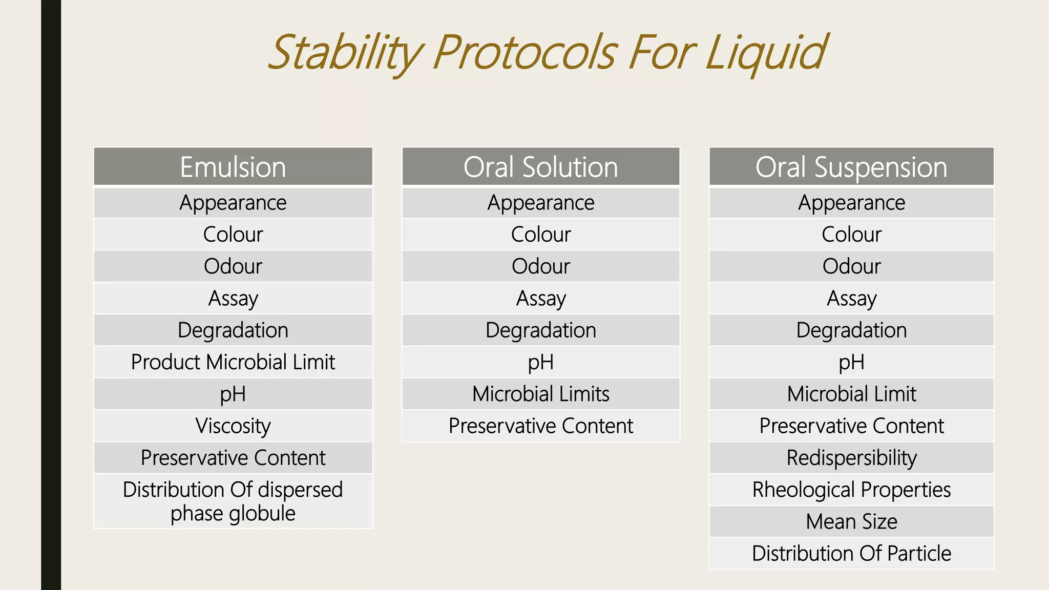 Stability Protocols For Liquid
Emulsion
Appearance
Colour
Odour
Assay
Degradation
Product Microbial Limit
pH
Viscosity
Preservative Content
Distribution Of dispersed
phase globule
Oral Solution
Appearance
Colour
Odour
Assay
Degradation
pH
Microbial Limits
Preservative Content
Oral Suspension
Appearance
Colour
Odour
Assay
Degradation
pH
Microbial Limit
Preservative Content
Redispersibility
Rheological Properties
Mean Size
Distribution Of Particle
 