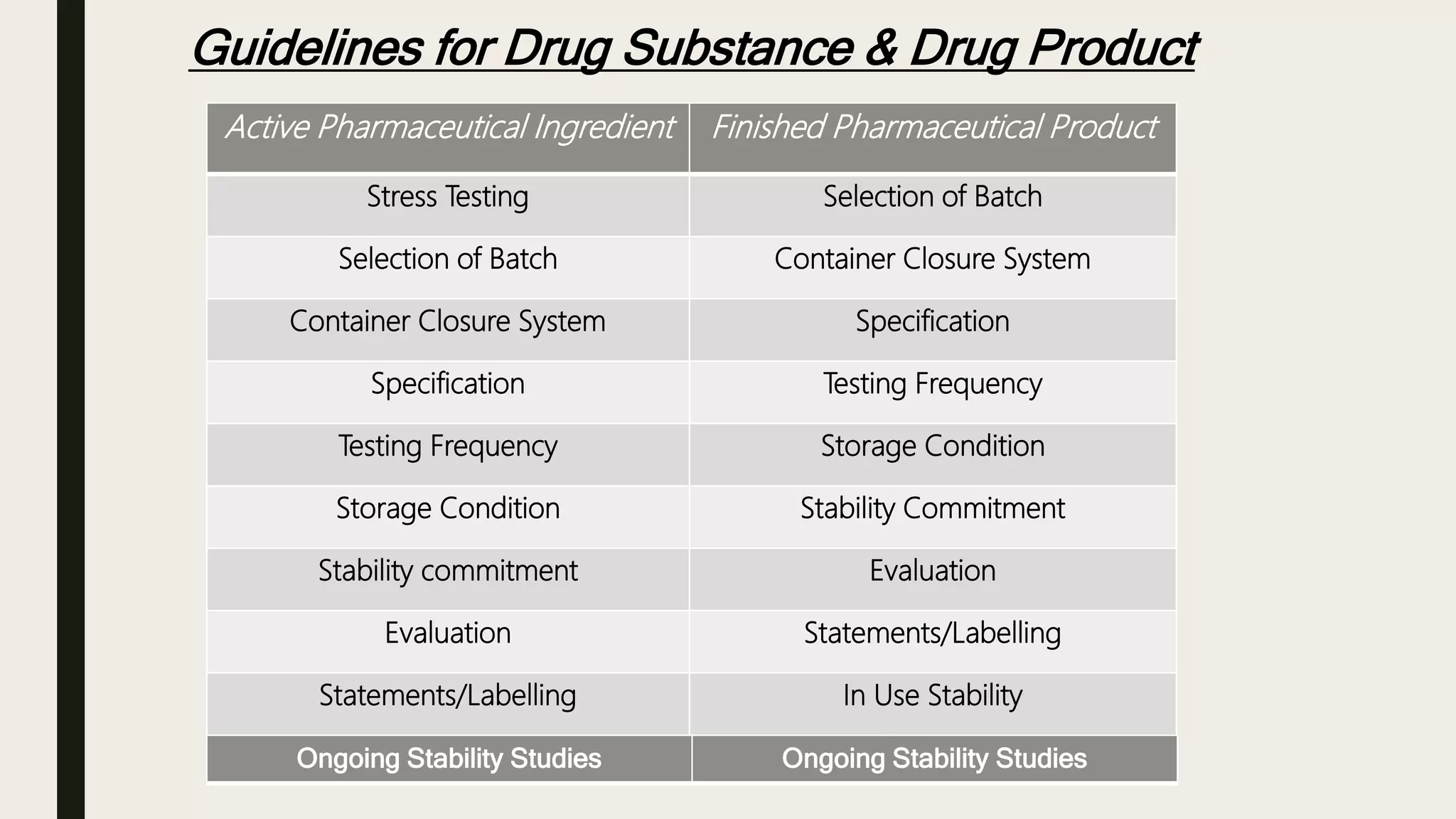 Guidelines for Drug Substance & Drug Product
Active Pharmaceutical Ingredient Finished Pharmaceutical Product
Stress Testing Selection of Batch
Selection of Batch Container Closure System
Container Closure System Specification
Specification Testing Frequency
Testing Frequency Storage Condition
Storage Condition Stability Commitment
Stability commitment Evaluation
Evaluation Statements/Labelling
Statements/Labelling In Use Stability
Ongoing Stability Studies Ongoing Stability Studies
 