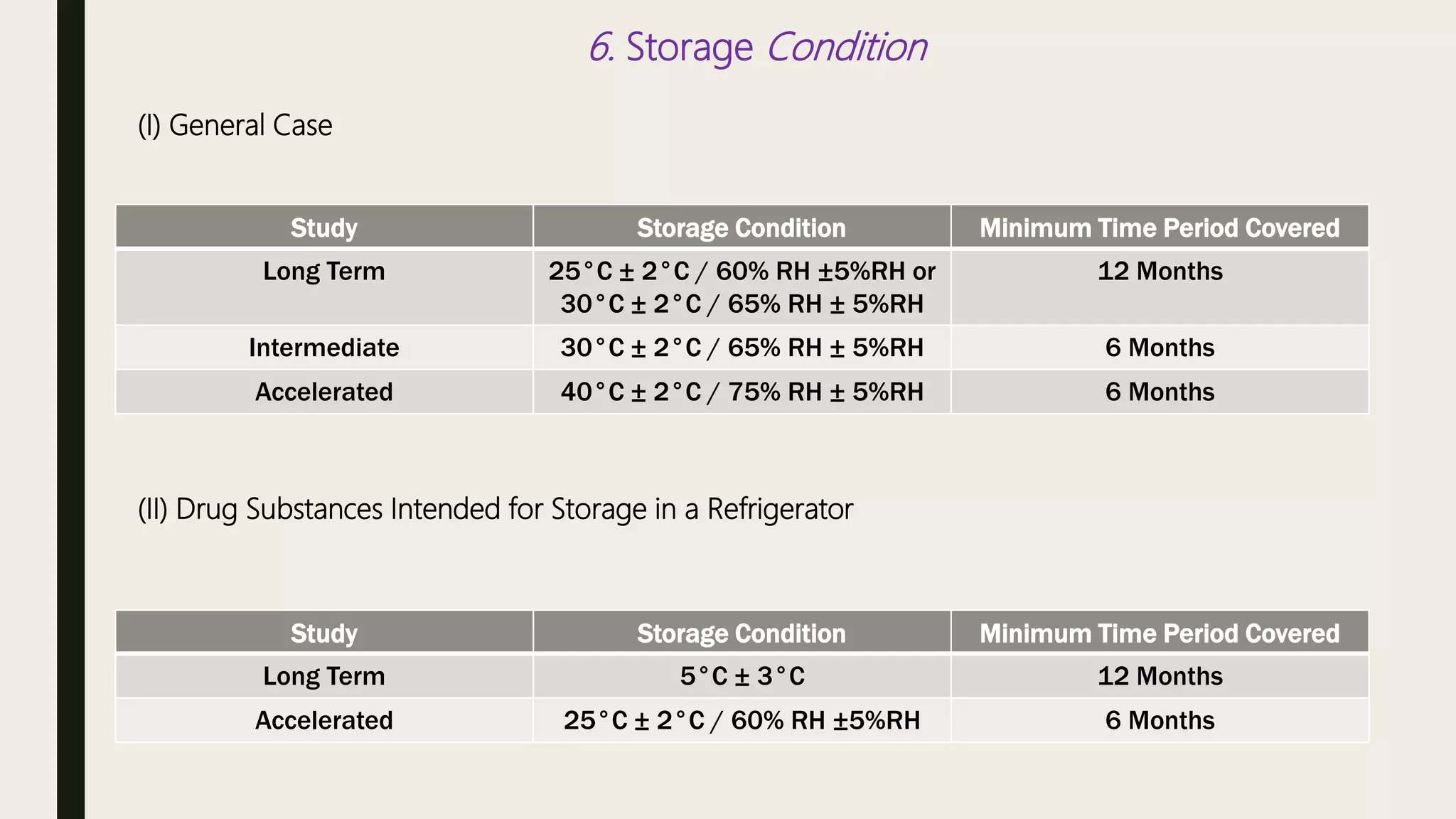 6. Storage Condition
(I) General Case
Study Storage Condition Minimum Time Period Covered
Long Term 25°C ± 2°C / 60% RH ±5%RH or
30°C ± 2°C / 65% RH ± 5%RH
12 Months
Intermediate 30°C ± 2°C / 65% RH ± 5%RH 6 Months
Accelerated 40°C ± 2°C / 75% RH ± 5%RH 6 Months
(II) Drug Substances Intended for Storage in a Refrigerator
Study Storage Condition Minimum Time Period Covered
Long Term 5°C ± 3°C 12 Months
Accelerated 25°C ± 2°C / 60% RH ±5%RH 6 Months
 