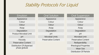 Stability Protocols For Liquid
Emulsion
Appearance
Colour
Odour
Assay
Degradation
Product Microbial Limit
pH
Viscosity
Preservative Content
Distribution Of dispersed
phase globule
Oral Solution
Appearance
Colour
Odour
Assay
Degradation
pH
Microbial Limits
Preservative Content
Oral Suspension
Appearance
Colour
Odour
Assay
Degradation
pH
Microbial Limit
Preservative Content
Redispersibility
Rheological Properties
Mean Size
Distribution Of Particle
 
