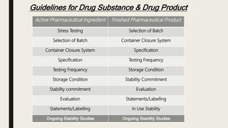 Guidelines for Drug Substance & Drug Product
Active Pharmaceutical Ingredient Finished Pharmaceutical Product
Stress Testing Selection of Batch
Selection of Batch Container Closure System
Container Closure System Specification
Specification Testing Frequency
Testing Frequency Storage Condition
Storage Condition Stability Commitment
Stability commitment Evaluation
Evaluation Statements/Labelling
Statements/Labelling In Use Stability
Ongoing Stability Studies Ongoing Stability Studies
 