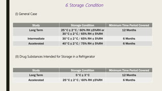 6. Storage Condition
(I) General Case
Study Storage Condition Minimum Time Period Covered
Long Term 25°C ± 2°C / 60% RH ±5%RH or
30°C ± 2°C / 65% RH ± 5%RH
12 Months
Intermediate 30°C ± 2°C / 65% RH ± 5%RH 6 Months
Accelerated 40°C ± 2°C / 75% RH ± 5%RH 6 Months
(II) Drug Substances Intended for Storage in a Refrigerator
Study Storage Condition Minimum Time Period Covered
Long Term 5°C ± 3°C 12 Months
Accelerated 25°C ± 2°C / 60% RH ±5%RH 6 Months
 