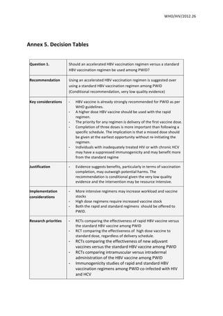  	
   	
   WHO/HIV/2012.26	
  
	
  
Annex	
  5.	
  Decision	
  Tables	
  
	
  
Question	
  1.	
   Should	
  an	
  accelerated	
  HBV	
  vaccination	
  regimen	
  versus	
  a	
  standard	
  
HBV	
  vaccination	
  regimen	
  be	
  used	
  among	
  PWID?	
  
Recommendation	
   Using	
  an	
  accelerated	
  HBV	
  vaccination	
  regimen	
  is	
  suggested	
  over	
  
using	
  a	
  standard	
  HBV	
  vaccination	
  regimen	
  among	
  PWID	
  
(Conditional	
  recommendation,	
  very	
  low	
  quality	
  evidence)	
  
Key	
  considerations	
   - HBV	
  vaccine	
  is	
  already	
  strongly	
  recommended	
  for	
  PWID	
  as	
  per	
  
WHO	
  guidelines.	
  	
  
- A	
  higher	
  dose	
  HBV	
  vaccine	
  should	
  be	
  used	
  with	
  the	
  rapid	
  
regimen.	
  	
  
- The	
  priority	
  for	
  any	
  regimen	
  is	
  delivery	
  of	
  the	
  first	
  vaccine	
  dose.	
  	
  
- Completion	
  of	
  three	
  doses	
  is	
  more	
  important	
  than	
  following	
  a	
  
specific	
  schedule.	
  The	
  implication	
  is	
  that	
  a	
  missed	
  dose	
  should	
  
be	
  given	
  at	
  the	
  earliest	
  opportunity	
  without	
  re-­‐initiating	
  the	
  
regimen.	
  	
  	
  
- Individuals	
  with	
  inadequately	
  treated	
  HIV	
  or	
  with	
  chronic	
  HCV	
  
may	
  have	
  a	
  suppressed	
  immunogenicity	
  and	
  may	
  benefit	
  more	
  
from	
  the	
  standard	
  regime	
  
Justification	
   - Evidence	
  suggests	
  benefits,	
  particularly	
  in	
  terms	
  of	
  vaccination	
  
completion,	
  may	
  outweigh	
  potential	
  harms.	
  The	
  
recommendation	
  is	
  conditional	
  given	
  the	
  very	
  low	
  quality	
  
evidence	
  and	
  the	
  intervention	
  may	
  be	
  resource	
  intensive.	
  
Implementation	
  
considerations	
  
- More	
  intensive	
  regimens	
  may	
  increase	
  workload	
  and	
  vaccine	
  
stocks	
  
- High	
  dose	
  regimens	
  require	
  increased	
  vaccine	
  stock	
  
- Both	
  the	
  rapid	
  and	
  standard	
  regimens	
  	
  should	
  be	
  offered	
  to	
  
PWID.	
  
Research	
  priorities	
   - RCTs	
  comparing	
  the	
  effectiveness	
  of	
  rapid	
  HBV	
  vaccine	
  versus	
  
the	
  standard	
  HBV	
  vaccine	
  among	
  PWID	
  	
  
- RCT	
  comparing	
  the	
  effectiveness	
  of	
  	
  high	
  dose	
  vaccine	
  to	
  
standard	
  dose,	
  regardless	
  of	
  delivery	
  schedule.	
  	
  
- RCTs	
  comparing	
  the	
  effectiveness	
  of	
  new	
  adjuvant	
  
vaccines	
  versus	
  the	
  standard	
  HBV	
  vaccine	
  among	
  PWID	
  
- RCTs	
  comparing	
  intramuscular	
  versus	
  intradermal	
  
administration	
  of	
  the	
  HBV	
  vaccine	
  among	
  PWID	
  
- Immunogenicity	
  studies	
  of	
  rapid	
  and	
  standard	
  HBV	
  
vaccination	
  regimens	
  among	
  PWID	
  co-­‐infected	
  with	
  HIV	
  
and	
  HCV	
  
 