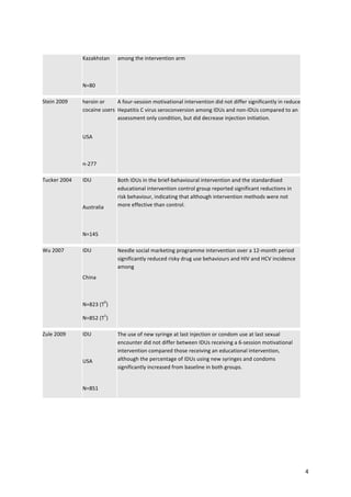   4	
  
Kazakhstan	
  
	
  
N=80	
  
among	
  the	
  intervention	
  arm	
  
Stein	
  2009	
  
	
  
heroin	
  or	
  
cocaine	
  users	
  
	
  
USA	
  
	
  
n-­‐277	
  
A	
  four-­‐session	
  motivational	
  intervention	
  did	
  not	
  differ	
  significantly	
  in	
  reduce	
  
Hepatitis	
  C	
  virus	
  seroconversion	
  among	
  IDUs	
  and	
  non-­‐IDUs	
  compared	
  to	
  an	
  
assessment	
  only	
  condition,	
  but	
  did	
  decrease	
  injection	
  initiation.	
  	
  
	
  
Tucker	
  2004	
   IDU	
  	
  
	
  
Australia	
  
	
  
N=145	
  
Both	
  IDUs	
  in	
  the	
  brief-­‐behavioural	
  intervention	
  and	
  the	
  standardised	
  
educational	
  intervention	
  control	
  group	
  reported	
  significant	
  reductions	
  in	
  
risk	
  behaviour,	
  indicating	
  that	
  although	
  intervention	
  methods	
  were	
  not	
  
more	
  effective	
  than	
  control.	
  	
  
	
  
Wu	
  2007	
   IDU	
  
	
  
China	
  
	
  
N=823	
  (T
0
)	
  
N=852	
  (T
1
)	
  
Needle	
  social	
  marketing	
  programme	
  intervention	
  over	
  a	
  12-­‐month	
  period	
  
significantly	
  reduced	
  risky	
  drug	
  use	
  behaviours	
  and	
  HIV	
  and	
  HCV	
  incidence	
  
among	
  
Zule	
  2009	
   IDU	
  
	
  
USA	
  
	
  
N=851	
  
The	
  use	
  of	
  new	
  syringe	
  at	
  last	
  injection	
  or	
  condom	
  use	
  at	
  last	
  sexual	
  
encounter	
  did	
  not	
  differ	
  between	
  IDUs	
  receiving	
  a	
  6-­‐session	
  motivational	
  
intervention	
  compared	
  those	
  receiving	
  an	
  educational	
  intervention,	
  
although	
  the	
  percentage	
  of	
  IDUs	
  using	
  new	
  syringes	
  and	
  condoms	
  
significantly	
  increased	
  from	
  baseline	
  in	
  both	
  groups.	
  	
  
	
  
	
  
	
  
 