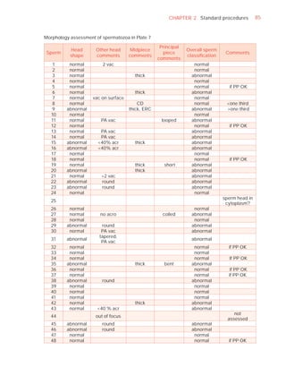 CHAPTER 2 Standard procedures            85


Morphology assessment of spermatozoa in Plate 7

                                                    Principal
           Head       Other head       Midpiece                 Overall sperm
 Sperm                                               piece                       Comments
           shape      comments        comments                  classiﬁcation
                                                   comments
   1       normal        2 vac                                     normal
   2       normal                                                  normal
   3       normal                       thick                     abnormal
   4       normal                                                  normal
   5       normal                                                  normal         if PP OK
   6       normal                       thick                     abnormal
   7       normal    vac on surface                                normal
   8       normal                         CD                       normal        <one third
   9      abnormal                    thick, ERC                  abnormal       >one third
   10      normal                                                  normal
   11      normal        PA vac                     looped        abnormal
   12      normal                                                  normal         if PP OK
   13      normal       PA vac                                    abnormal
   14      normal       PA vac                                    abnormal
   15     abnormal     <40% acr         thick                     abnormal
   16     abnormal     <40% acr                                   abnormal
   17      normal                                                  normal
   18      normal                                                  normal         if PP OK
   19      normal                       thick        short        abnormal
   20     abnormal                      thick                     abnormal
   21      normal        >2 vac                                   abnormal
   22     abnormal       round                                    abnormal
   23     abnormal       round                                    abnormal
   24      normal                                                  normal
                                                                                sperm head in
   25
                                                                                 cytoplasm?
   26      normal                                                  normal
   27      normal       no acro                      coiled       abnormal
   28      normal                                                  normal
   29     abnormal       round                                    abnormal
   30      normal        PA vac                                   abnormal
                        tapered,
   31     abnormal                                                abnormal
                         PA vac
   32      normal                                                  normal         if PP OK
   33      normal                                                  normal
   34      normal                                                  normal         If PP OK
   35     abnormal                      thick        bent         abnormal
   36      normal                                                  normal          if PP OK
   37      normal                                                  normal         if PP OK
   38     abnormal       round                                    abnormal
   39      normal                                                  normal
   40      normal                                                  normal
   41      normal                                                  normal
   42      normal                       thick                     abnormal
   43      normal      <40 % acr                                  abnormal
                                                                                     not
   44                 out of focus
                                                                                  assessed
   45     abnormal       round                                    abnormal
   46     abnormal       round                                    abnormal
   47      normal                                                  normal
   48      normal                                                  normal         if PP OK
 