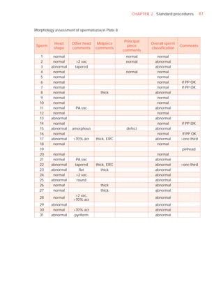 CHAPTER 2 Standard procedures         87



Morphology assessment of spermatozoa in Plate 8


                                                   Principal
          Head       Other head    Midpiece                    Overall sperm
 Sperm                                              piece                      Comments
          shape      comments     comments                     classiﬁcation
                                                  comments
    1     normal                                   normal         normal
    2     normal       >2 vac                      normal        abnormal
    3    abnormal     tapered                                    abnormal
    4     normal                                   normal         normal
    5     normal                                                  normal
    6     normal                                                  normal        if PP OK
    7     normal                                                  normal        if PP OK
   8      normal                     thick                       abnormal
   9      normal                                                  normal
   10     normal                                                  normal
   11     normal       PA vac                                    abnormal
   12     normal                                                  normal
   13    abnormal                                                abnormal
   14     normal                                                  normal        if PP OK
   15    abnormal    amorphous                      defect       abnormal
   16     normal                                                  normal        If PP OK
   17    abnormal     >70% acr    thick, ERC                     abnormal      >one third
   18     normal                                                  normal
   19                                                                           pinhead
   20     normal                                                  normal
   21     normal       PA vac                                    abnormal
   22    abnormal     tapered     thick, ERC                     abnormal      >one third
   23    abnormal       ﬂat          thick                       abnormal
   24     normal       >2 vac                                    abnormal
   25    abnormal      round                                     abnormal
   26     normal                     thick                       abnormal
   27     normal                     thick                       abnormal
                       >2 vac,
   28     normal                                                 abnormal
                      >70% acr
   29    abnormal                                                abnormal
   30     normal      >70% acr                                   abnormal
   31    abnormal      pyriform                                  abnormal
 