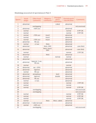 CHAPTER 2 Standard procedures             89



Morphology assessment of spermatozoa in Plate 9


                                                          Principal
           Head        Other head        Midpiece                        Overall sperm
 Sperm                                                     piece                         Comments
           shape       comments         comments                         classiﬁcation
                                                         comments
   1      abnormal                                          coiled         abnormal
   2                   overlapping                                                       not assessed
   3      abnormal      <40% acr                                           abnormal
   4       normal                                                           normal         if PP OK
   5       normal                                                           normal         if PP OK
   6       normal       >70% acr           insert                          abnormal
   7       normal                          insert                          abnormal
   8       normal       >70% acr           insert                          abnormal
   9      abnormal       PA vac                                            abnormal
   10      normal        >2 vac             thick                          abnormal
   11     abnormal                       thick, ERC                        abnormal       >one third
                                        thick, insert,
   12     abnormal                                                         abnormal       >one third
                                            ERC
   13      normal                                                           normal         if PP OK
   14     abnormal                          thick                          abnormal
   15      normal                                          normal           normal
   16     abnormal                                                         abnormal
                     tapered, 3 vac,
   17     abnormal                                                         abnormal
                         PA vac
   18      normal                                                           normal
   19     abnormal      vac >20%                                           abnormal
   20     abnormal       tapered                                           abnormal
   21      normal         PA vac                                           abnormal
   22     abnormal     amorphous                            bent           abnormal
   23     abnormal       tapered                           double          abnormal
   24     abnormal        PA vac                                           abnormal
   25      normal         >2 vac                                           abnormal
   26      normal                                                           normal         if PP OK
   27      normal                                                           normal
   28      normal                                                           normal         if PP OK
   29                  overlapping                                                       not assessed
   30                  overlapping                                                       not assessed
   31      normal                                                           normal         if PP OK
   32      normal                                                           normal         if PP OK
   33      normal                                                           normal         if PP OK
   34      normal                           thick        thick, coiled     abnormal
   35     abnormal    1 side not oval                                      abnormal
   36      normal       <40% acr                                           abnormal
   37                   overlapping                                                      not assessed
 
