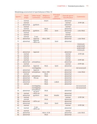 CHAPTER 2 Standard procedures         91


Morphology assessment of spermatozoa in Plate 10
                                                    Principal
           Head       Other head     Midpiece                   Overall sperm
Sperm                                                piece                      Comments
           shape      comments      comments                    classiﬁcation
                                                   comments
    1      normal                     insert                      abnormal
    2      normal                                                  normal         if PP OK
   3      abnormal     pyriform                                   abnormal
   4       normal                                                  normal
   5       normal                     thick                       abnormal
   6      abnormal     pyriform       ERC            bent         abnormal       >one third
   7       normal                                                  normal
   8       normal                                                  normal
   9       normal        3 vac                                    abnormal
   10     abnormal     tapered      thick, ERC                    abnormal       >one third
                       tapered,
   11     abnormal                                   bent         abnormal
                      <40% acr
  12                                                                             monocyte
  13                                                                             polymorph
  14                                                                             polymorph
  15                                                                             monocyte
  16      abnormal     tapered                                    abnormal
  17       normal                                                  normal         if PP OK
  18       normal                                                  normal
  19       normal                                                  normal
  20       normal                                                  normal         if PP OK
  21      abnormal    amorphous                                   abnormal
  22       normal                                                  normal         if PP OK
  23      abnormal     tapered        thick          bent         abnormal
  24                  overlapping                                               not assessed
  25      abnormal     tapered                                    abnormal
  26      abnormal    amorphous     thick, ERC                    abnormal       >one third
  27       normal                      thick                      abnormal
  28      abnormal    amorphous        thick                      abnormal
  29      abnormal      PA vac                                    abnormal
  30      abnormal                    thick                       abnormal
  31      abnormal                    thick          coiled       abnormal
  32       normal                     thick                       abnormal
  33                 overlapping                                                not assessed
  34                 overlapping                                                not assessed
                     amorphous,
  35      abnormal                    thick                       abnormal
                       no acro
  36       normal     <40% acr                                    abnormal
  37      abnormal     pyriform       thick         double        abnormal
  38       normal                                                  normal         if PP OK
  39       normal                     thick                       abnormal
  40      abnormal    <40% acr                                    abnormal
  41      abnormal                    thick          bent         abnormal
  42       normal                                                  normal         if PP OK
                       2 vac,
  43       normal                                                 abnormal
                      <40% acr
  44       normal                                                  normal
  45      abnormal                  thick, ECR                    abnormal       >one third
  46      abnormal                     thick                      abnormal
 