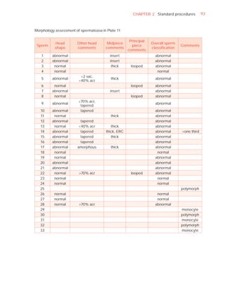 CHAPTER 2 Standard procedures           93



Morphology assessment of spermatozoa in Plate 11

                                                     Principal
           Head        Other head       Midpiece                 Overall sperm
 Sperm                                                piece                      Comments
           shape       comments        comments                  classiﬁcation
                                                    comments
   1     abnormal                         insert                   abnormal
   2     abnormal                         insert                   abnormal
   3      normal                           thick     looped        abnormal
   4      normal                                                    normal
                         >2 vac,
   5     abnormal                         thick                    abnormal
                        <40% acr
   6      normal                                     looped        abnormal
   7     abnormal                         insert                   abnormal
   8      normal                                     looped        abnormal
                        >70% acr,
   9     abnormal                                                  abnormal
                         tapered
   10    abnormal        tapered                                   abnormal
   11     normal                          thick                    abnormal
   12    abnormal        tapered                                   abnormal
   13     normal        <40% acr          thick                    abnormal
   14    abnormal        tapered       thick, ERC                  abnormal      >one third
   15    abnormal        tapered          thick                    abnormal
   16    abnormal        tapered                                   abnormal
   17    abnormal      amorphous          thick                    abnormal
   18     normal                                                    normal
   19     normal                                                   abnormal
   20    abnormal                                                  abnormal
   21    abnormal                                                  abnormal
   22     normal        >70% acr                     looped        abnormal
   23     normal                                                    normal
   24     normal                                                    normal
   25                                                                            polymorph
   26      normal                                                   normal
   27      normal                                                   normal
   28      normal       >70% acr                                   abnormal
   29                                                                            monocyte
   30                                                                            polymorph
   31                                                                            monocyte
   32                                                                            polymorph
   33                                                                            monocyte
 