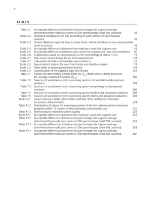 x



    TABLES

      Table 2.1   Acceptable differences between two percentages for a given average,
                  determined from replicate counts of 200 spermatozoa (total 400 counted)          25
     Table 2.2    Rounded sampling errors (%) according to total number of spermatozoa
                  counted                                                                          37
     Table 2.3    Semen dilutions required, how to make them, which chambers to use and potential
                  areas to assess                                                                  39
     Table 2.4    Acceptable differences between two replicate counts for a given sum              42
     Table 2.5    Acceptable differences between two counts for a given sum: low concentrations    50
     Table 2.6    Explanations used in commentaries to the morphological plates (1–14)             71
     Table 2.7    How much semen to use for an immunobead test                                    111
     Table 3.1    Calculation of indices of multiple sperm defects                                116
     Table 3.2    Sperm defect indices for men from fertile and infertile couples                 117
     Table 3.3    Rank order of sperm penetration density                                         129
     Table 3.4    Classiﬁcation of the capillary tube test results                                129
      Table 7.1   Factors for determining control limits for Xbar charts and S charts based on
                  the average standard deviation (Sbar)                                           186
      Table 7.2   Sources of variation (error) in assessing sperm concentration and proposed
                  solutions                                                                       199
      Table 7.3   Sources of variation (error) in assessing sperm morphology and proposed
                  solutions                                                                       200
      Table 7.4   Sources of variation (error) in assessing sperm motility and proposed solutions 201
      Table 7.5   Sources of variation (error) in assessing sperm vitality and proposed solutions 202
     Table A1.1   Lower reference limits (5th centiles and their 95% conﬁdence intervals)
                  for semen characteristics                                                       224
    Table A1.2    Distribution of values for semen parameters from men whose partners became
                  pregnant within 12 months of discontinuing contraceptive use                    225
    Table A1.3    Nomenclature related to semen quality                                           226
    Table A7.1    Acceptable differences between two replicate counts for a given sum             255
    Table A7.2    Acceptable differences between two percentages for a given average,
                  determined from replicate counts of 100 spermatozoa (total 200 counted)         259
    Table A7.3    Acceptable differences between two percentages for a given average,
                  determined from replicate counts of 200 spermatozoa (total 400 counted)         259
    Table A7.4    Acceptable differences between two percentages for a given average,
                  determined from replicate counts of 400 spermatozoa (total 800 counted)         260
 