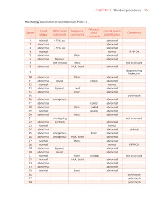 CHAPTER 2 Standard procedures         95



Morphology assessment of spermatozoa in Plate 12

                                                    Principal
           Head      Other head      Midpiece                   Overall sperm
 Sperm                                               piece                      Comments
           shape     comments       comments                    classiﬁcation
                                                   comments
   1      normal      >70% acr                                    abnormal
   2     abnormal                                                 abnormal
   3     abnormal     >70% acr                                    abnormal
   4      normal                                                   normal         if PP OK
   5     abnormal                     thick                       abnormal
   6     abnormal     tapered                                     abnormal
   7                 not in focus       thick                                   not assessed
   8     abnormal                   thick, bent                   abnormal
                                                                                degenerating
   9
                                                                                 leukocyte
   10    abnormal                     thick                       abnormal
   11    abnormal       round                        coiled       abnormal
   12     normal                                                   normal
   13    abnormal      tapered         bent                       abnormal
   14    abnormal                     insert                      abnormal
   15                                                                            polymorph
   16    abnormal    amorphous                                    abnormal
   17    abnormal                                   coiled        abnormal
   18    abnormal                     thick          coiled       abnormal
   19     normal                                    double        abnormal
   20    abnormal                     thick                       abnormal
   21                overlapping                                                not assessed
   22    abnormal     pyriform                                    abnormal
   23     normal                                                   normal
   24    abnormal                                                 abnormal        pinhead
   25    abnormal    amorphous                       bent         abnormal
   26    abnormal    amorphous      thick, bent                   abnormal
   27     normal                       thick                      abnormal
   28     normal                                                   normal         if PP OK
   29    abnormal      tapered                                    abnormal
   30    abnormal       round                                     abnormal
   31     normal                       bent         overlap                     not assessed
   32     normal                    thick, bent                   abnormal
   33    abnormal                                                 abnormal
   34    abnormal                                                 abnormal
   35     normal                       bent                       abnormal
   36                                                                            polymorph
   37                                                                            polymorph
   38                                                                            polymorph
 